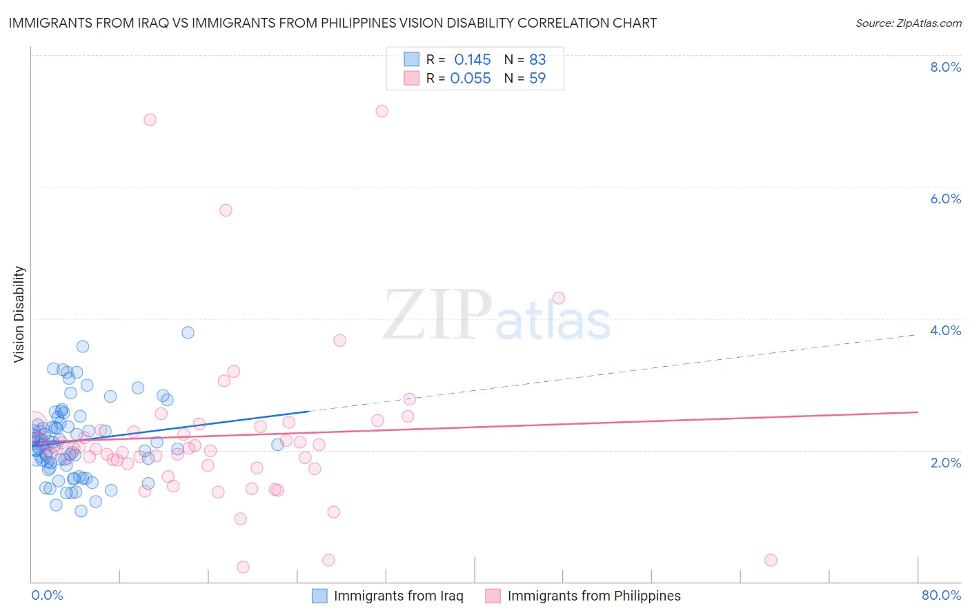 Immigrants from Iraq vs Immigrants from Philippines Vision Disability