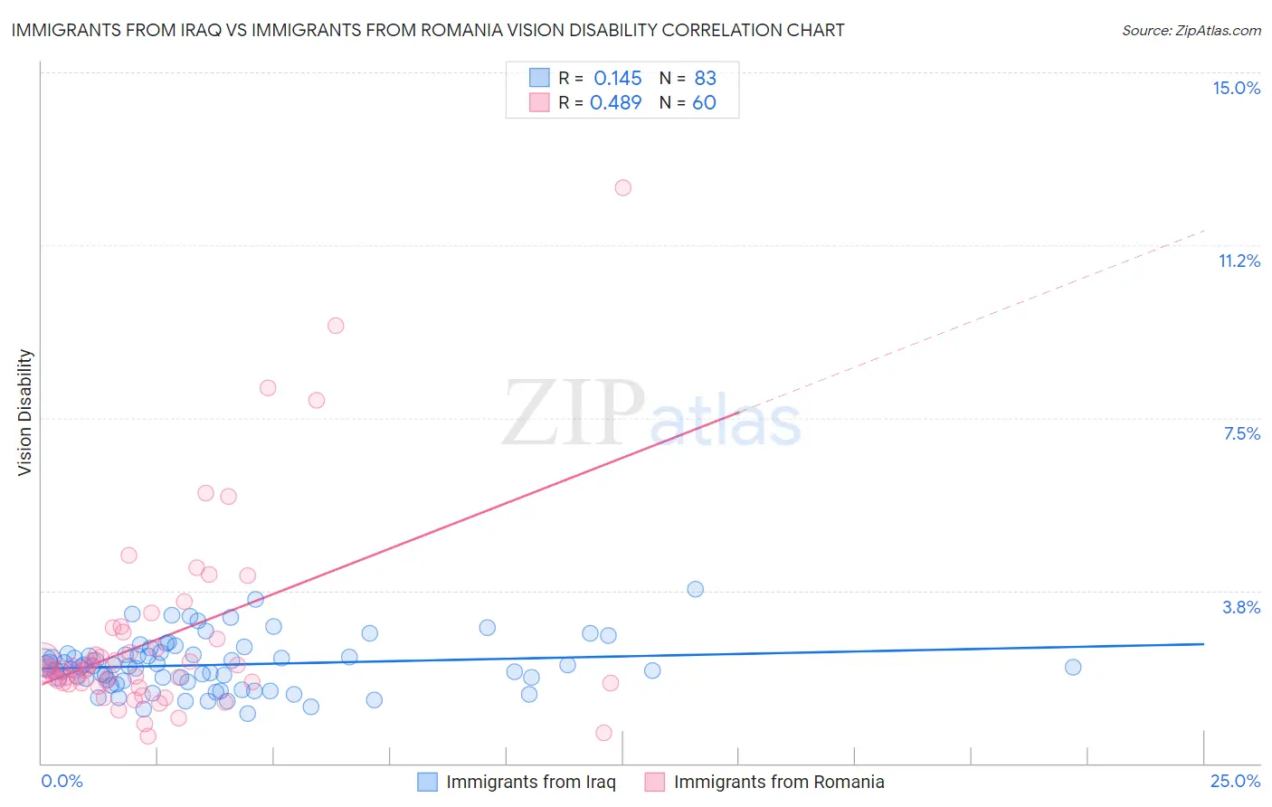 Immigrants from Iraq vs Immigrants from Romania Vision Disability