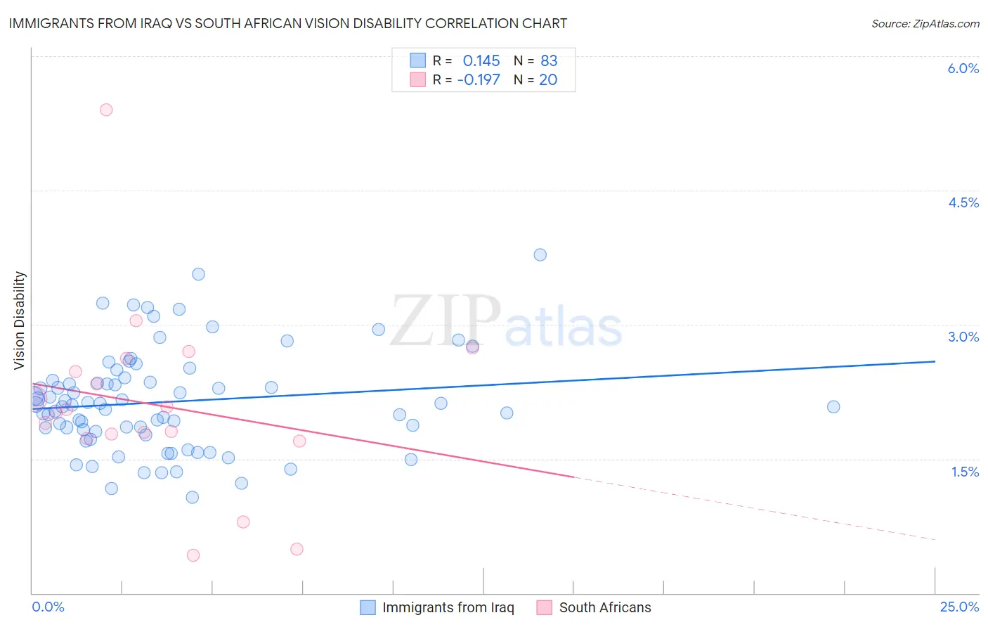 Immigrants from Iraq vs South African Vision Disability