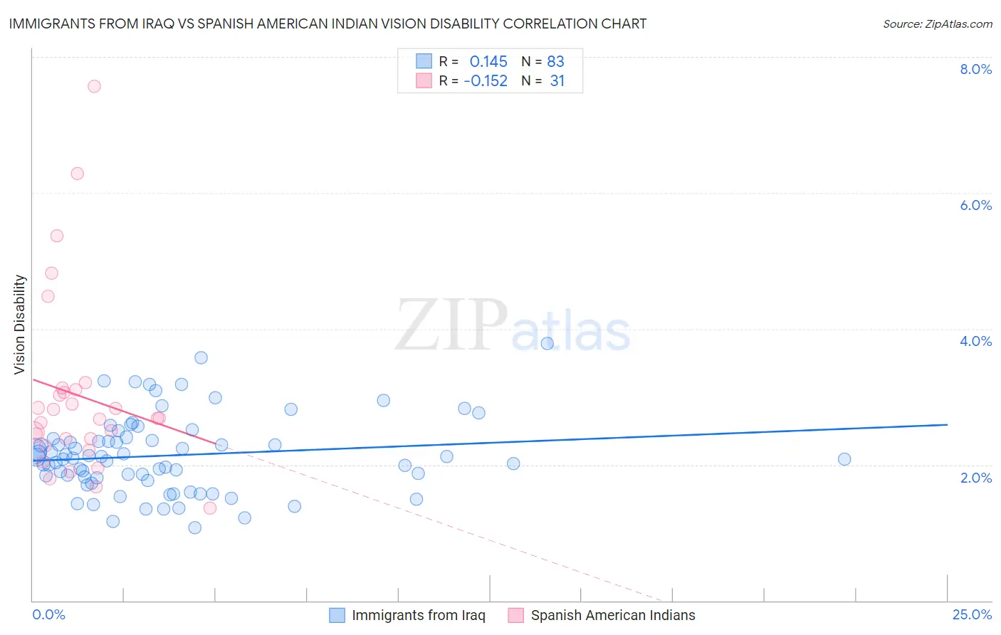 Immigrants from Iraq vs Spanish American Indian Vision Disability