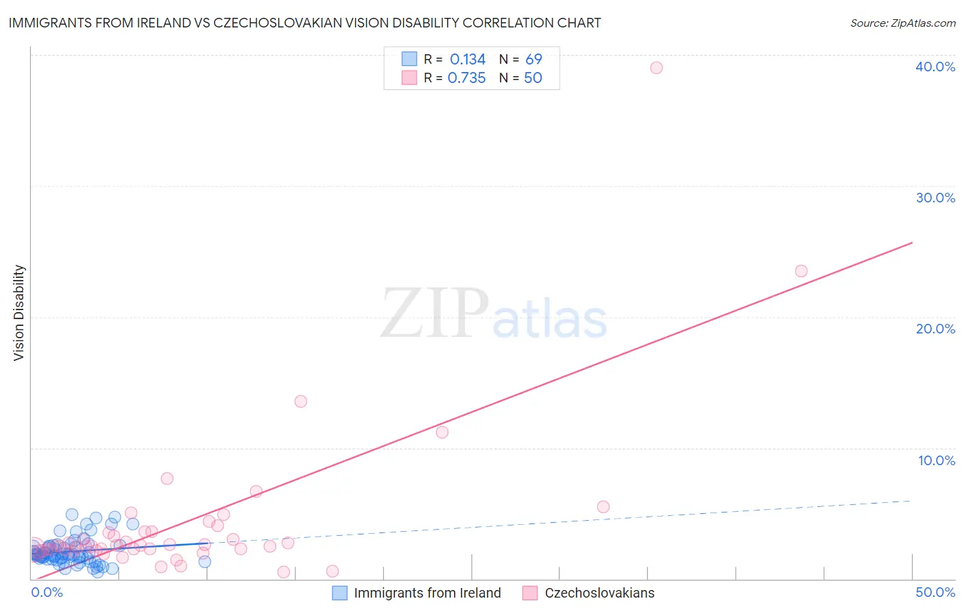 Immigrants from Ireland vs Czechoslovakian Vision Disability