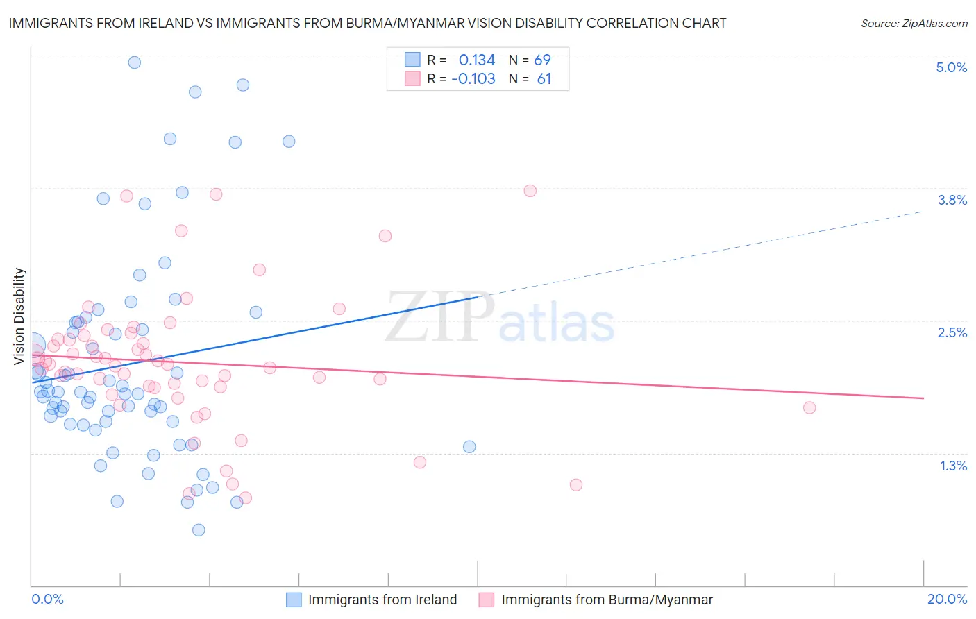 Immigrants from Ireland vs Immigrants from Burma/Myanmar Vision Disability