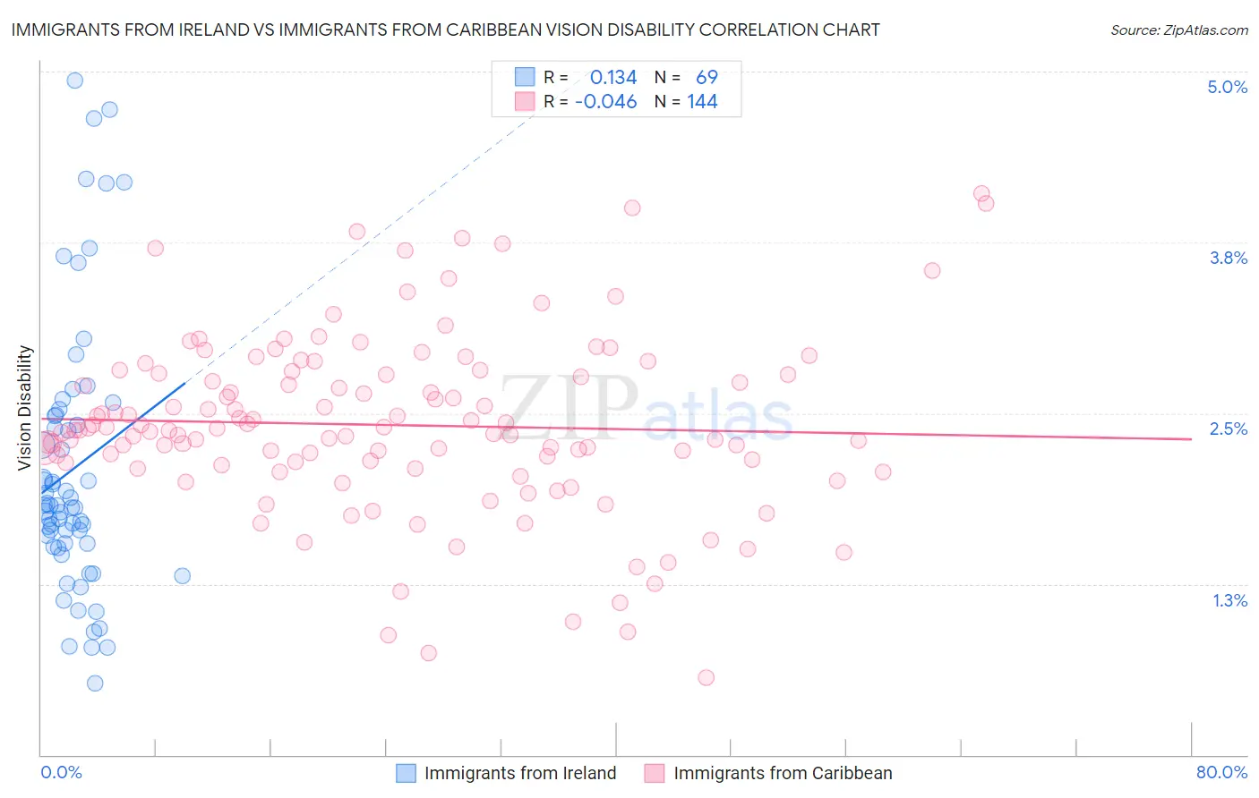 Immigrants from Ireland vs Immigrants from Caribbean Vision Disability