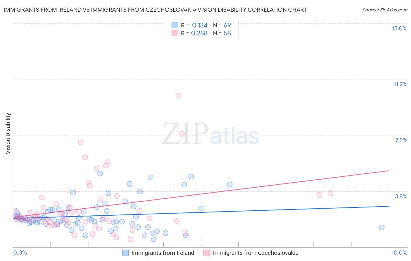 Immigrants from Ireland vs Immigrants from Czechoslovakia Vision Disability