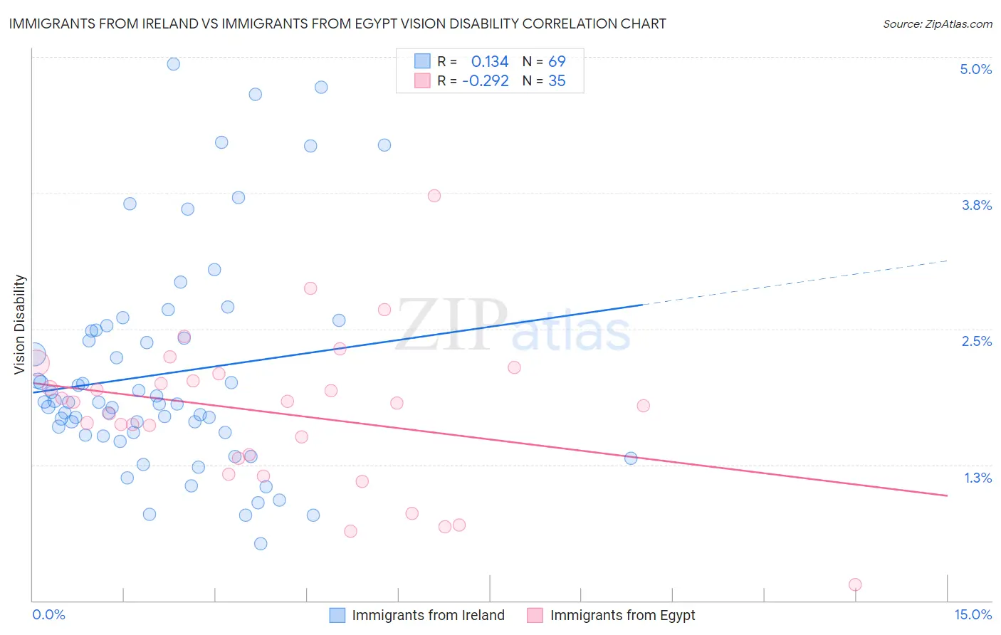 Immigrants from Ireland vs Immigrants from Egypt Vision Disability