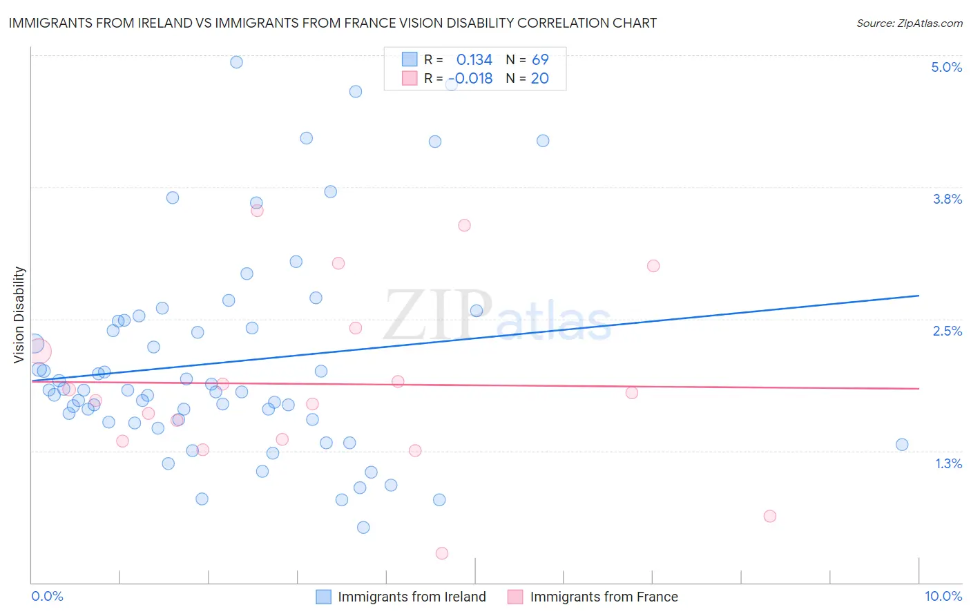 Immigrants from Ireland vs Immigrants from France Vision Disability