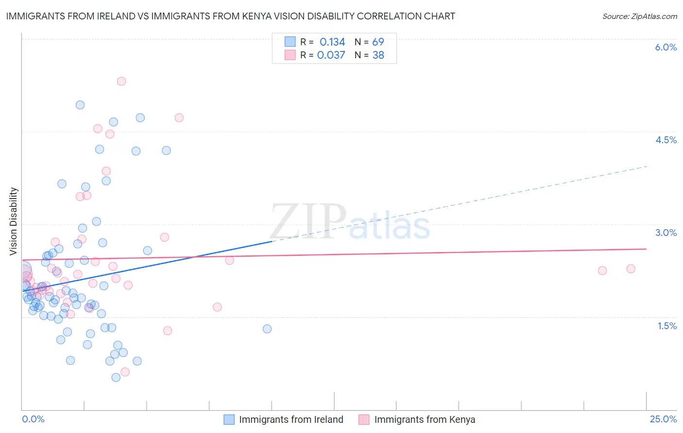 Immigrants from Ireland vs Immigrants from Kenya Vision Disability