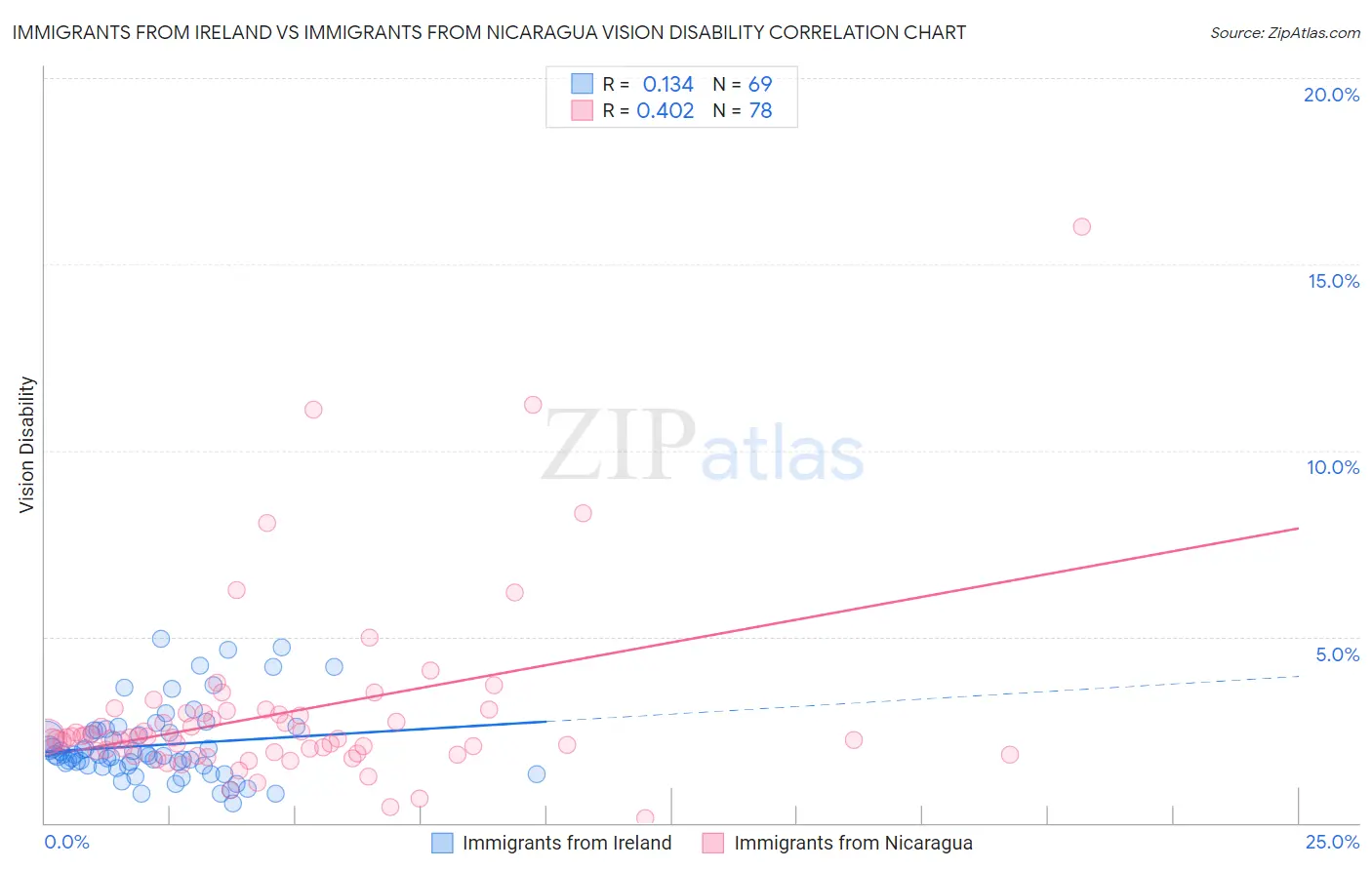 Immigrants from Ireland vs Immigrants from Nicaragua Vision Disability