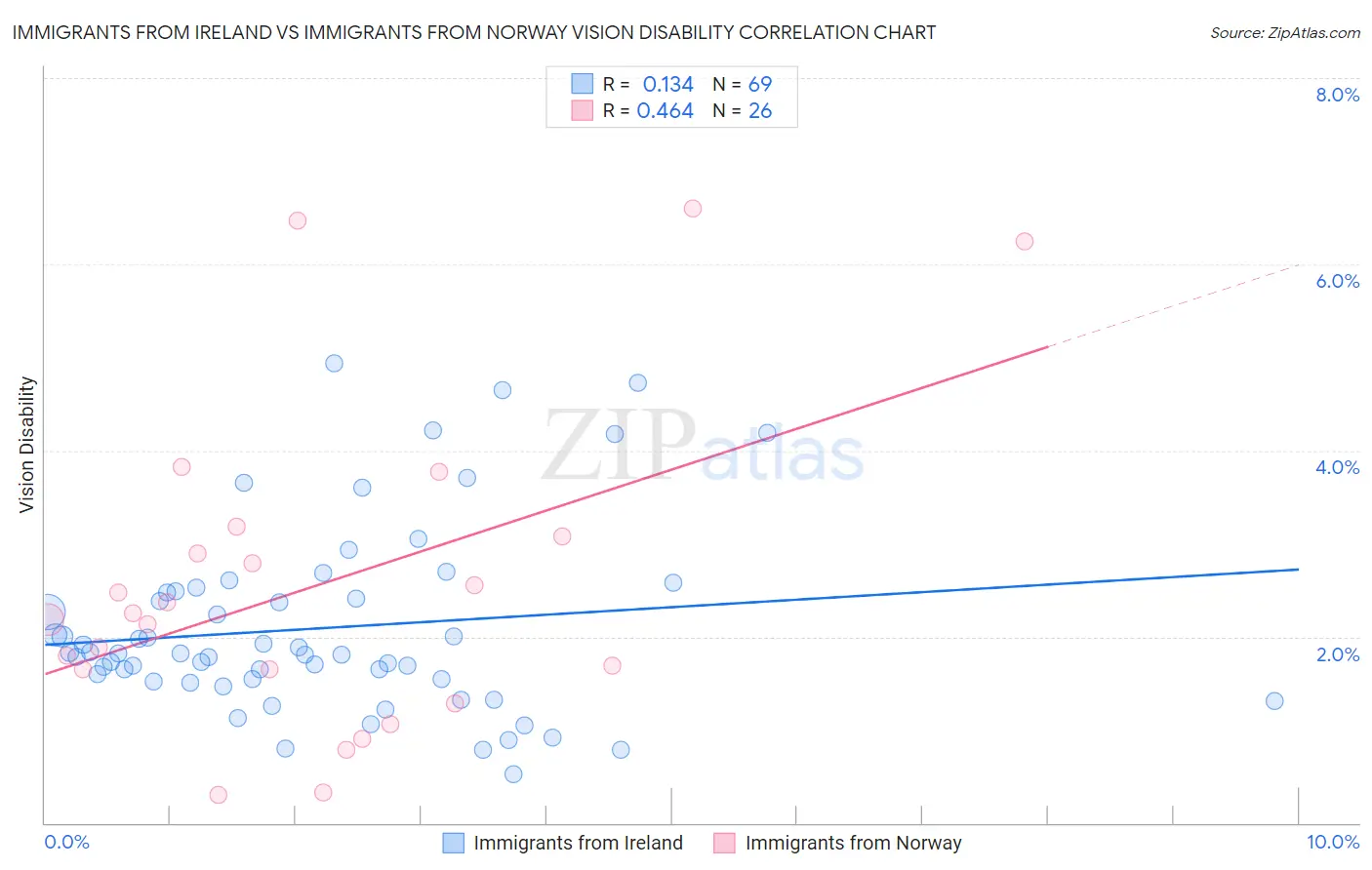 Immigrants from Ireland vs Immigrants from Norway Vision Disability