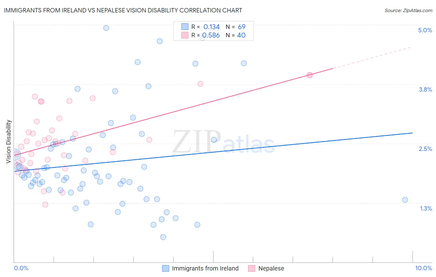 Immigrants from Ireland vs Nepalese Vision Disability