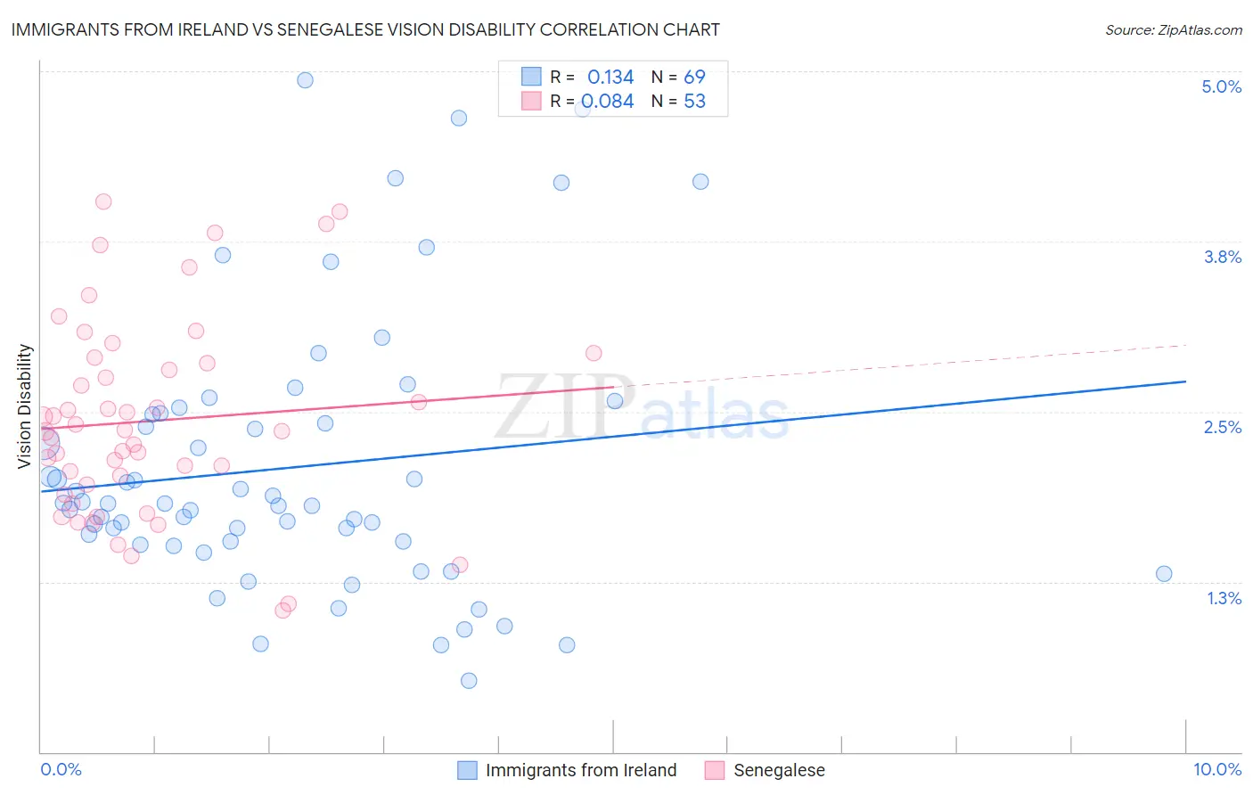 Immigrants from Ireland vs Senegalese Vision Disability