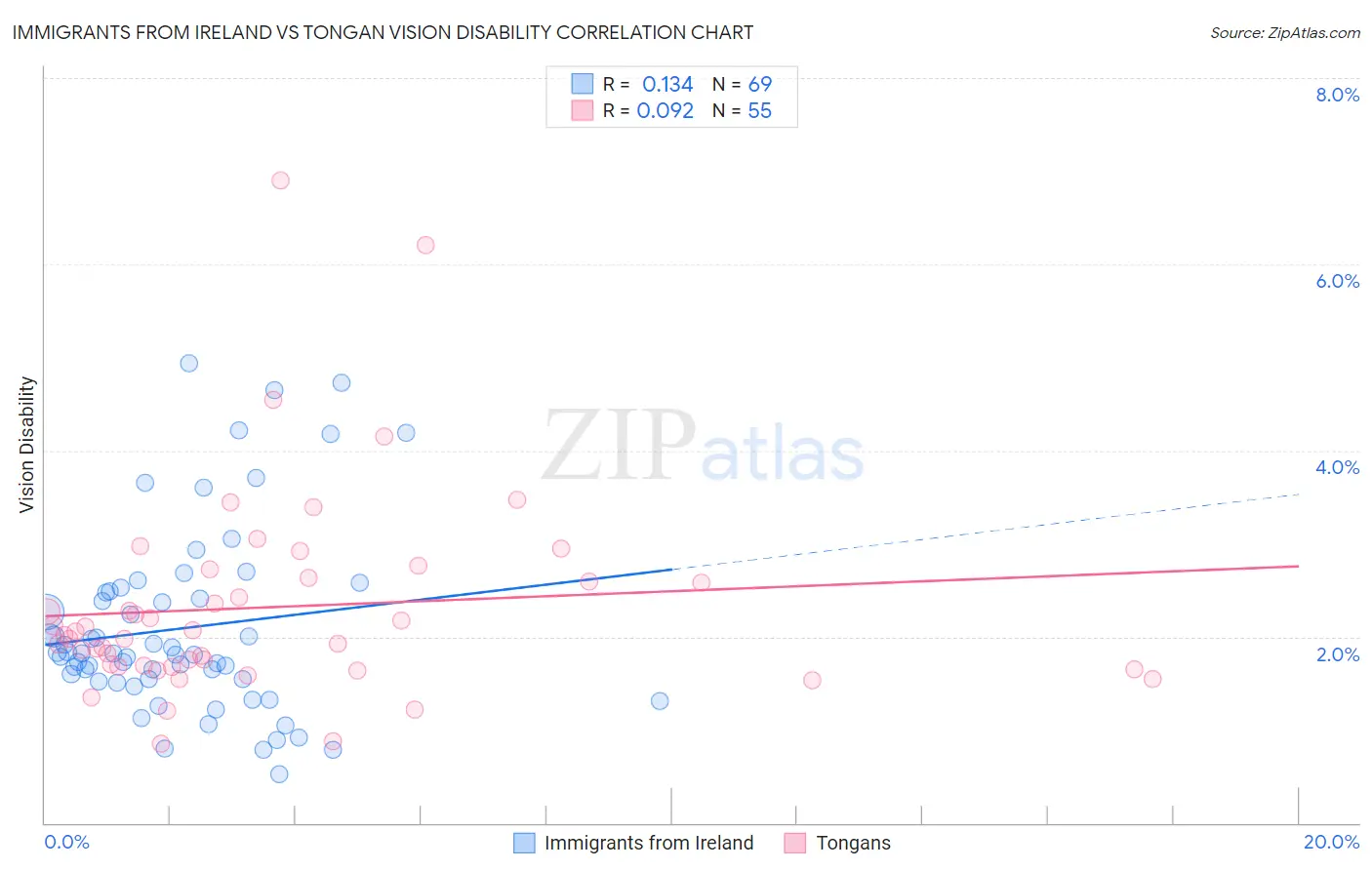 Immigrants from Ireland vs Tongan Vision Disability