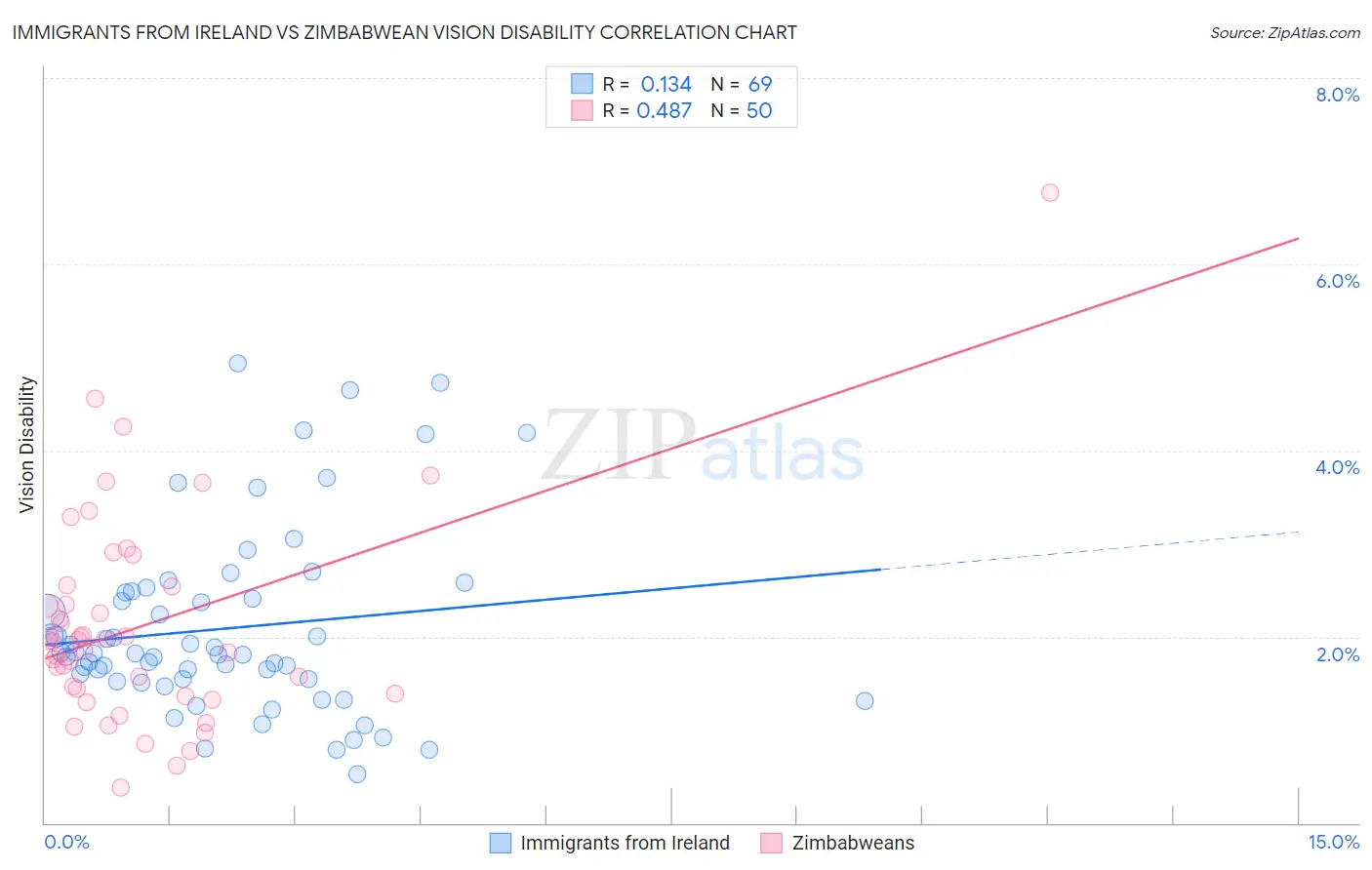 Immigrants from Ireland vs Zimbabwean Vision Disability