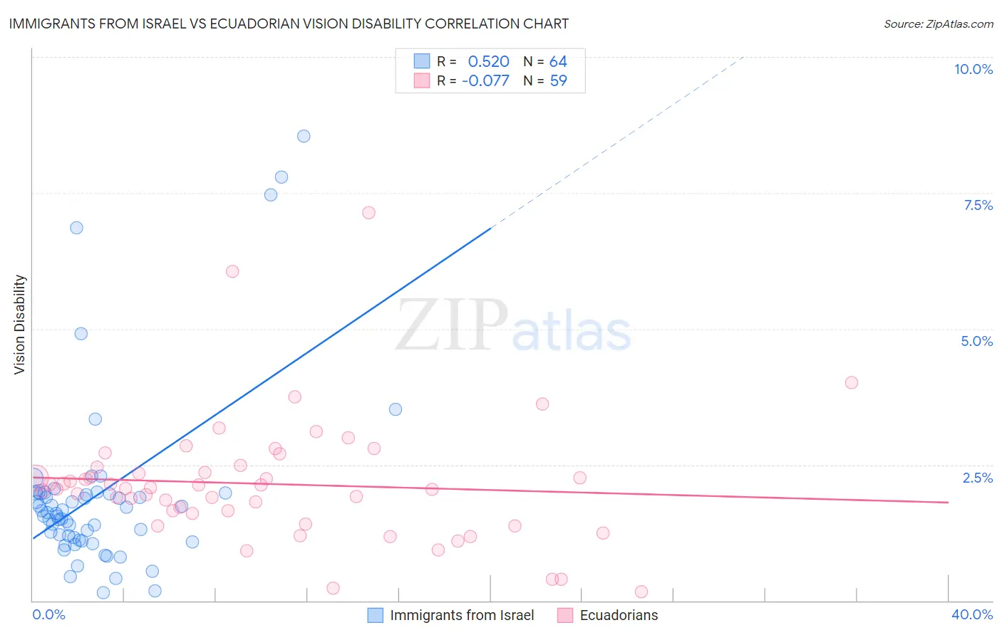 Immigrants from Israel vs Ecuadorian Vision Disability