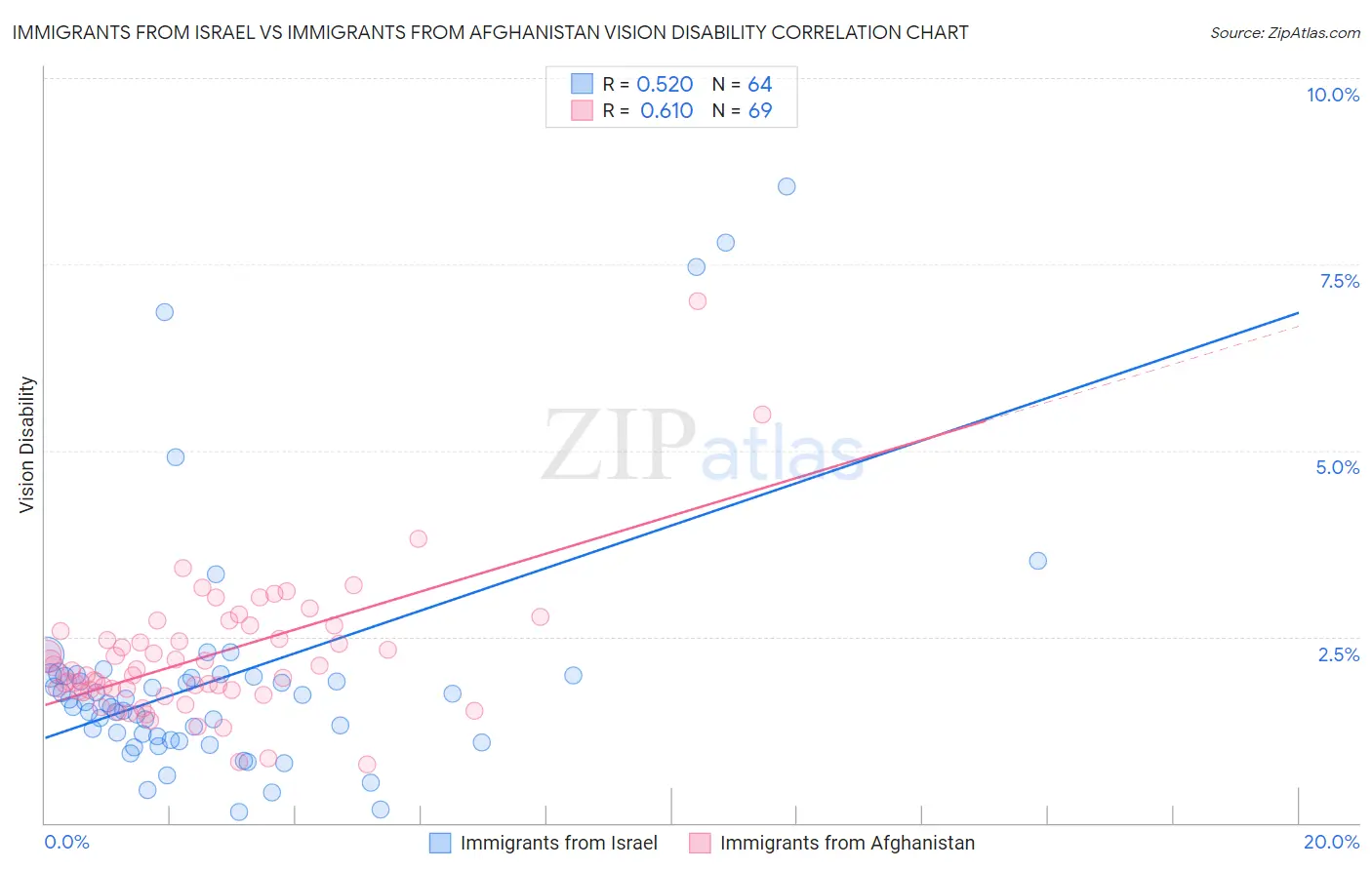 Immigrants from Israel vs Immigrants from Afghanistan Vision Disability