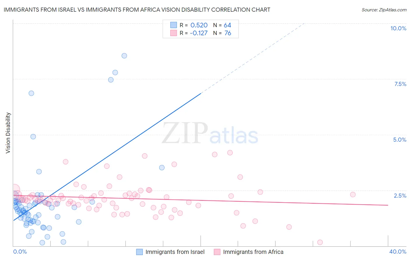 Immigrants from Israel vs Immigrants from Africa Vision Disability