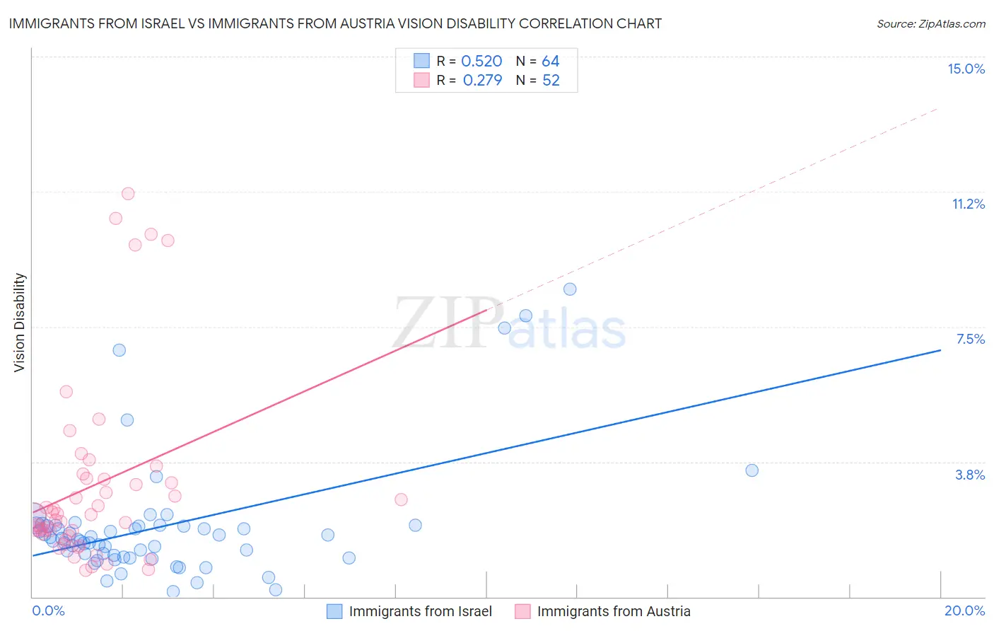 Immigrants from Israel vs Immigrants from Austria Vision Disability