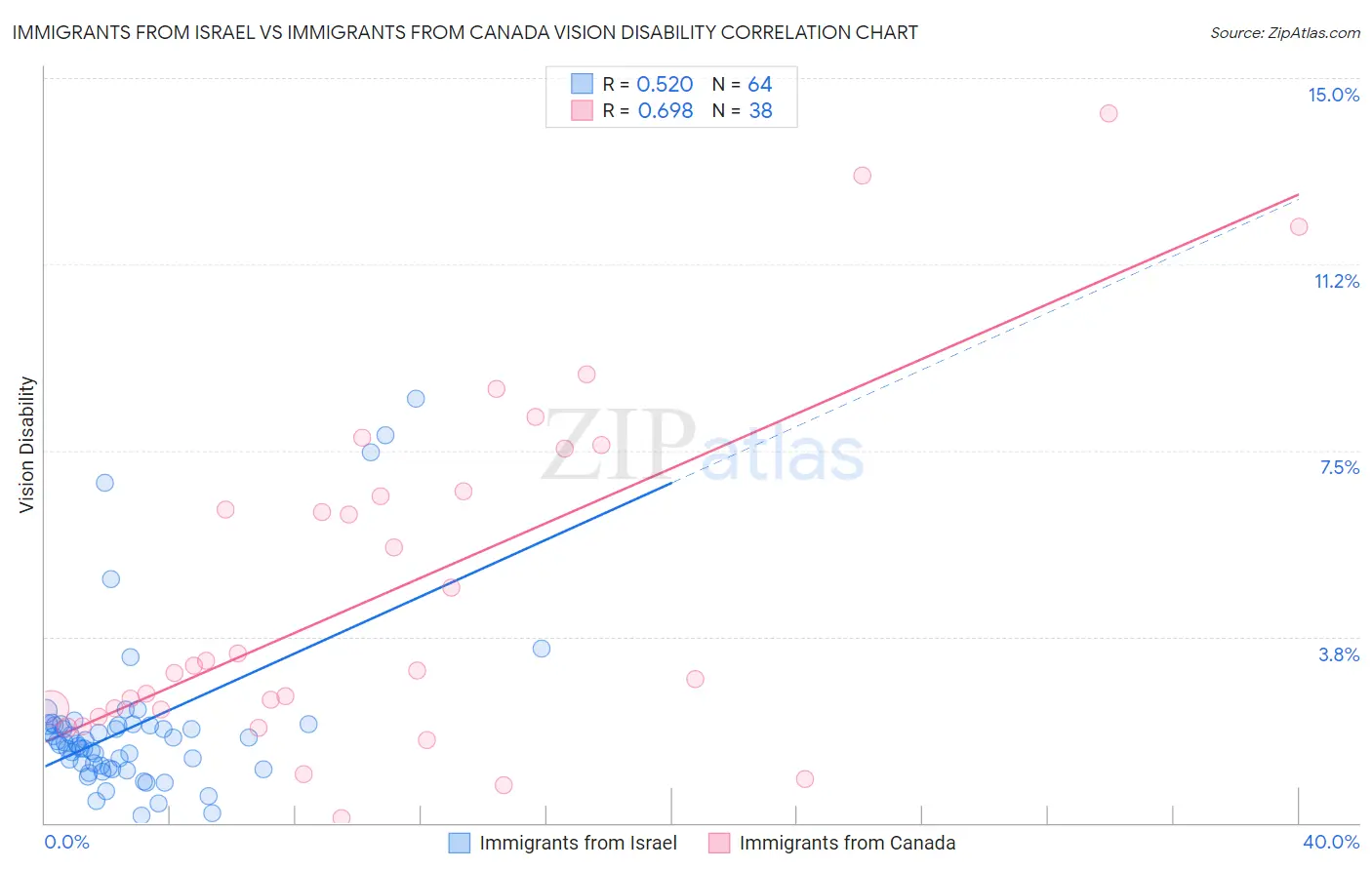 Immigrants from Israel vs Immigrants from Canada Vision Disability