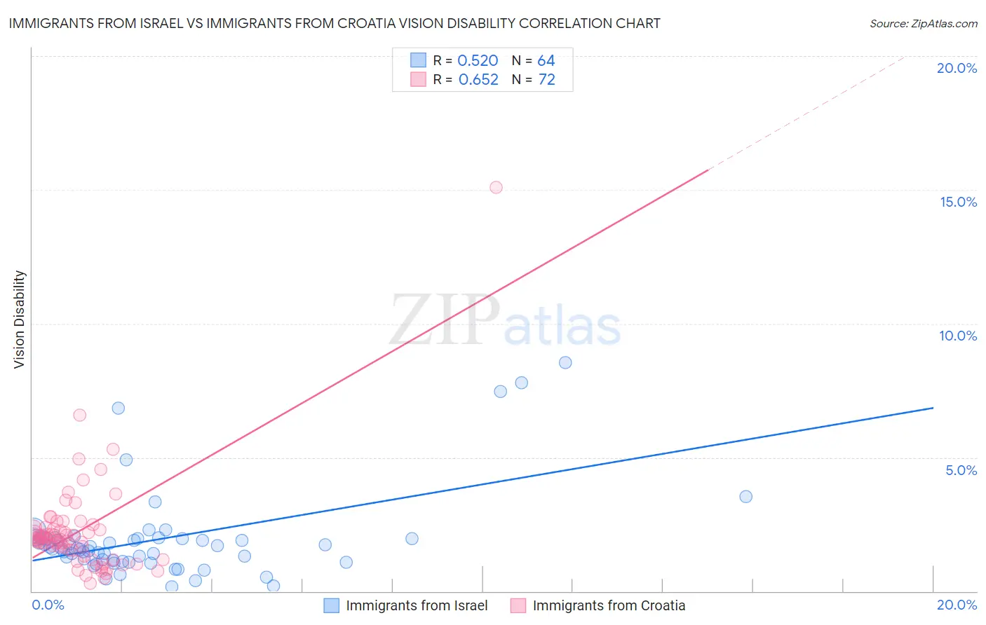 Immigrants from Israel vs Immigrants from Croatia Vision Disability