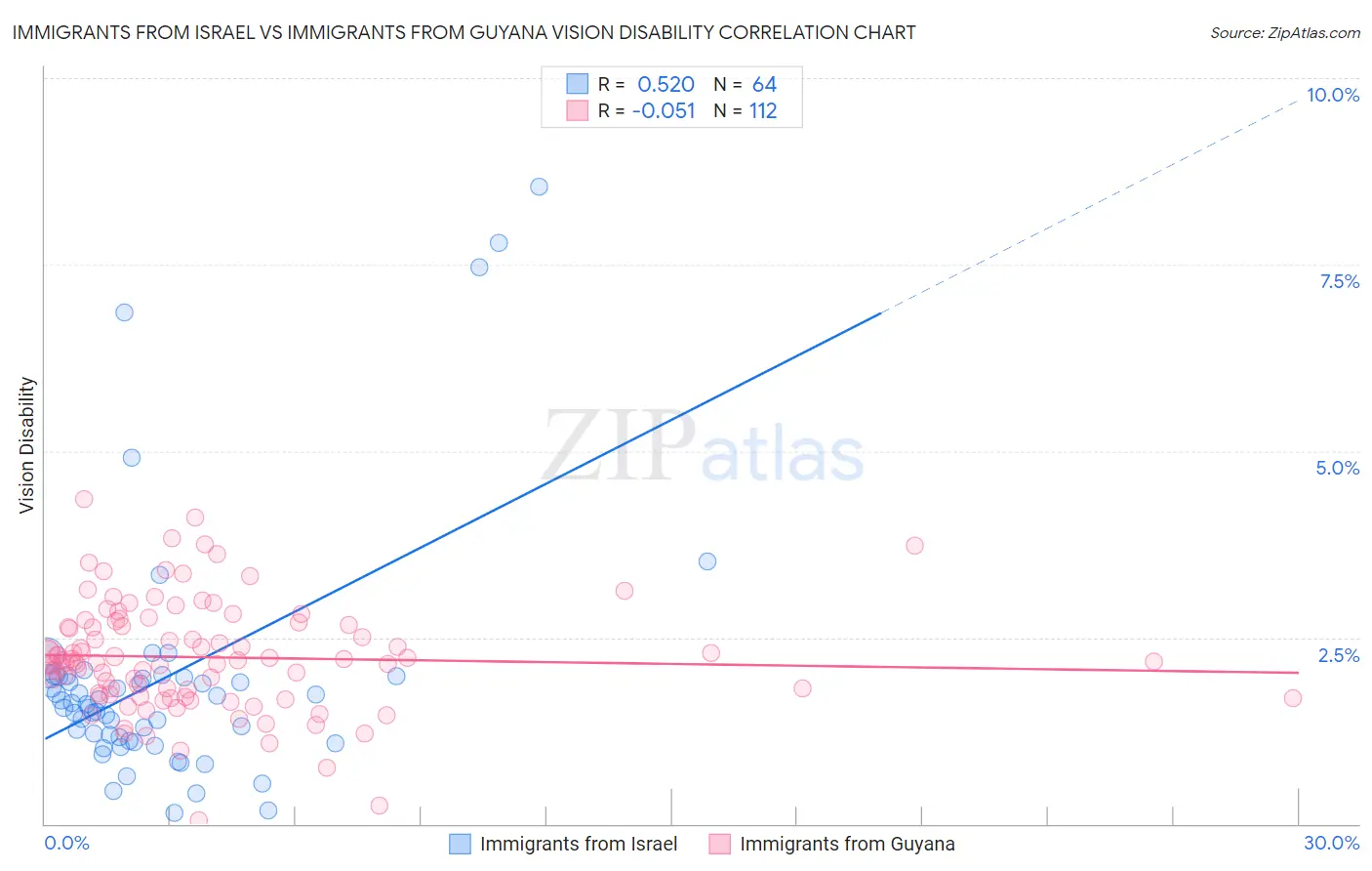 Immigrants from Israel vs Immigrants from Guyana Vision Disability