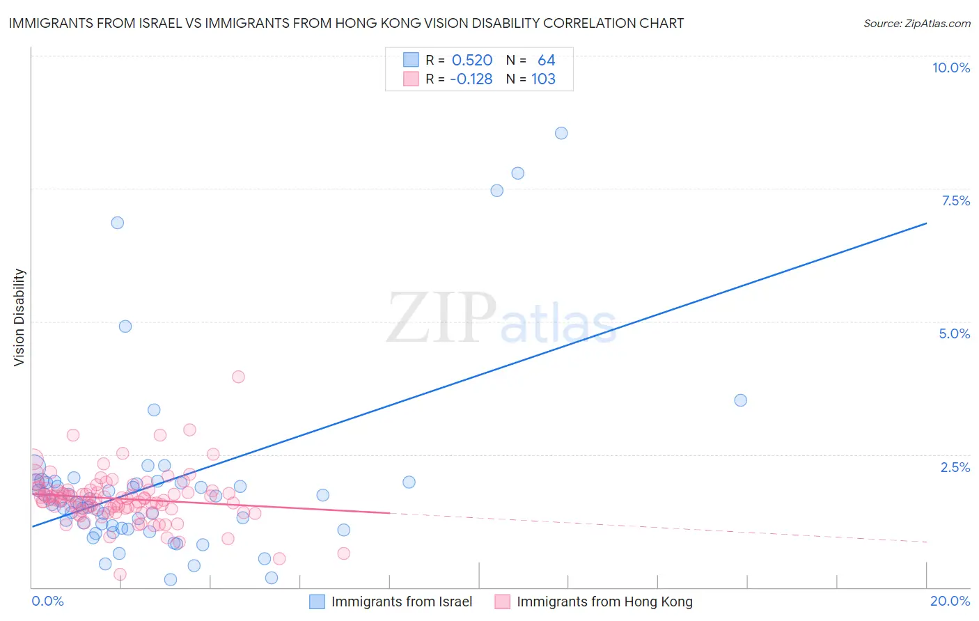 Immigrants from Israel vs Immigrants from Hong Kong Vision Disability