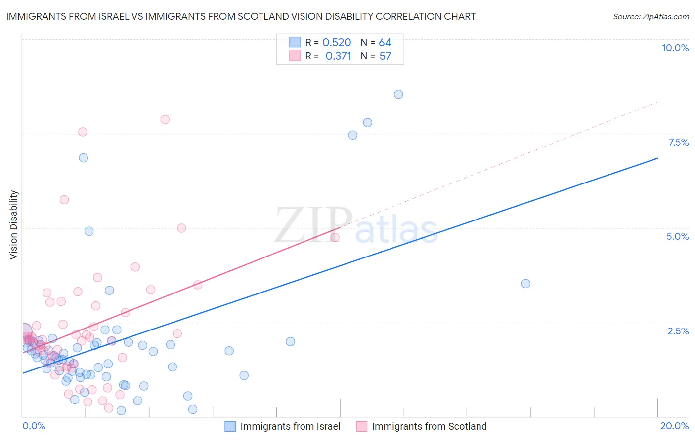 Immigrants from Israel vs Immigrants from Scotland Vision Disability