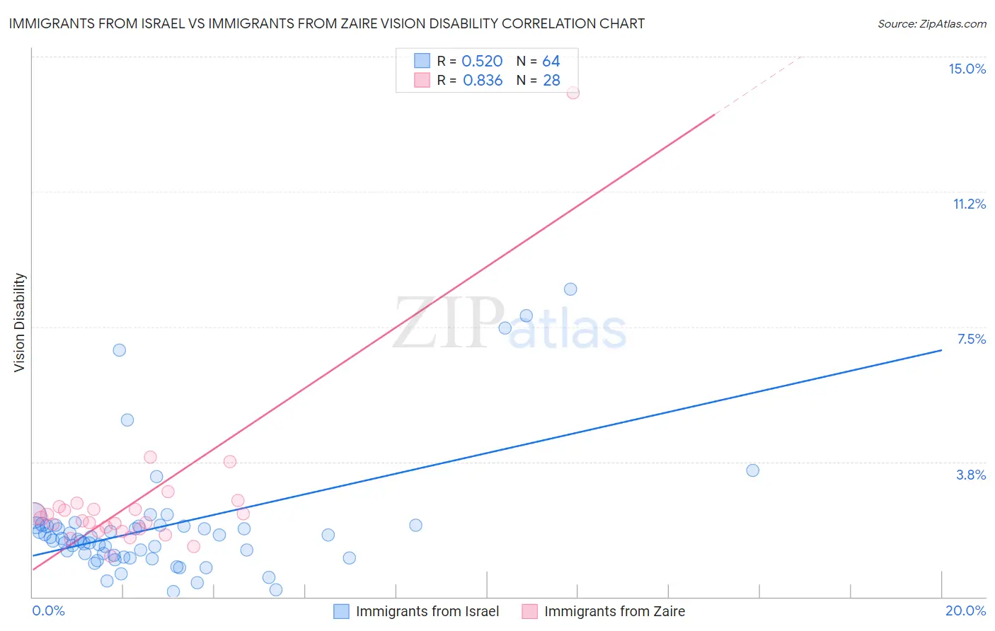 Immigrants from Israel vs Immigrants from Zaire Vision Disability