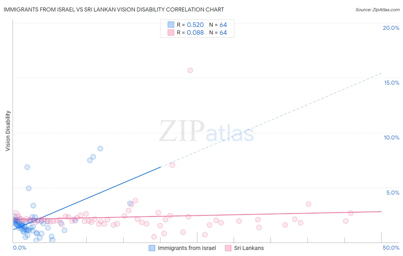 Immigrants from Israel vs Sri Lankan Vision Disability