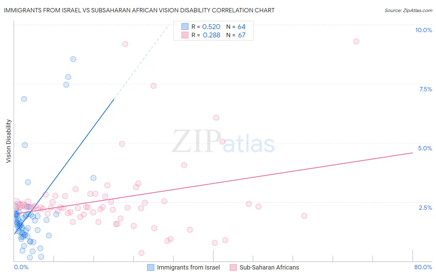 Immigrants from Israel vs Subsaharan African Vision Disability