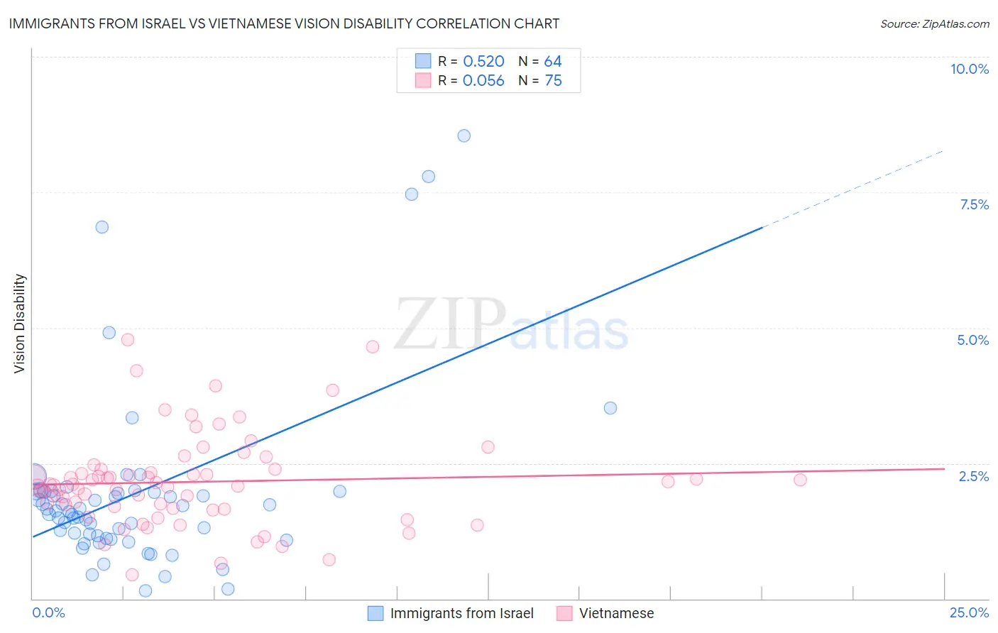 Immigrants from Israel vs Vietnamese Vision Disability