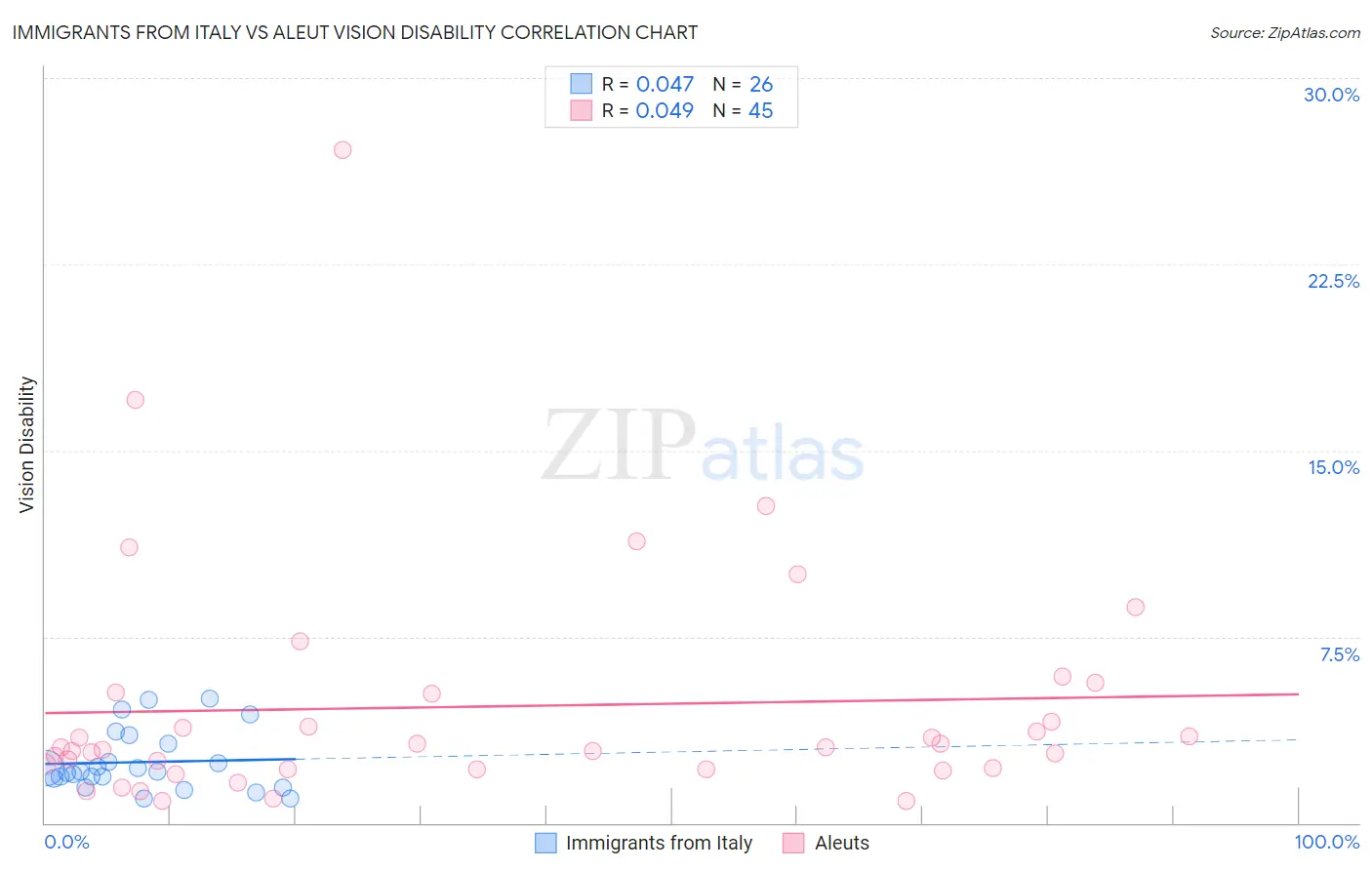 Immigrants from Italy vs Aleut Vision Disability