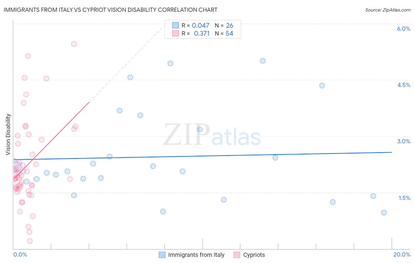 Immigrants from Italy vs Cypriot Vision Disability