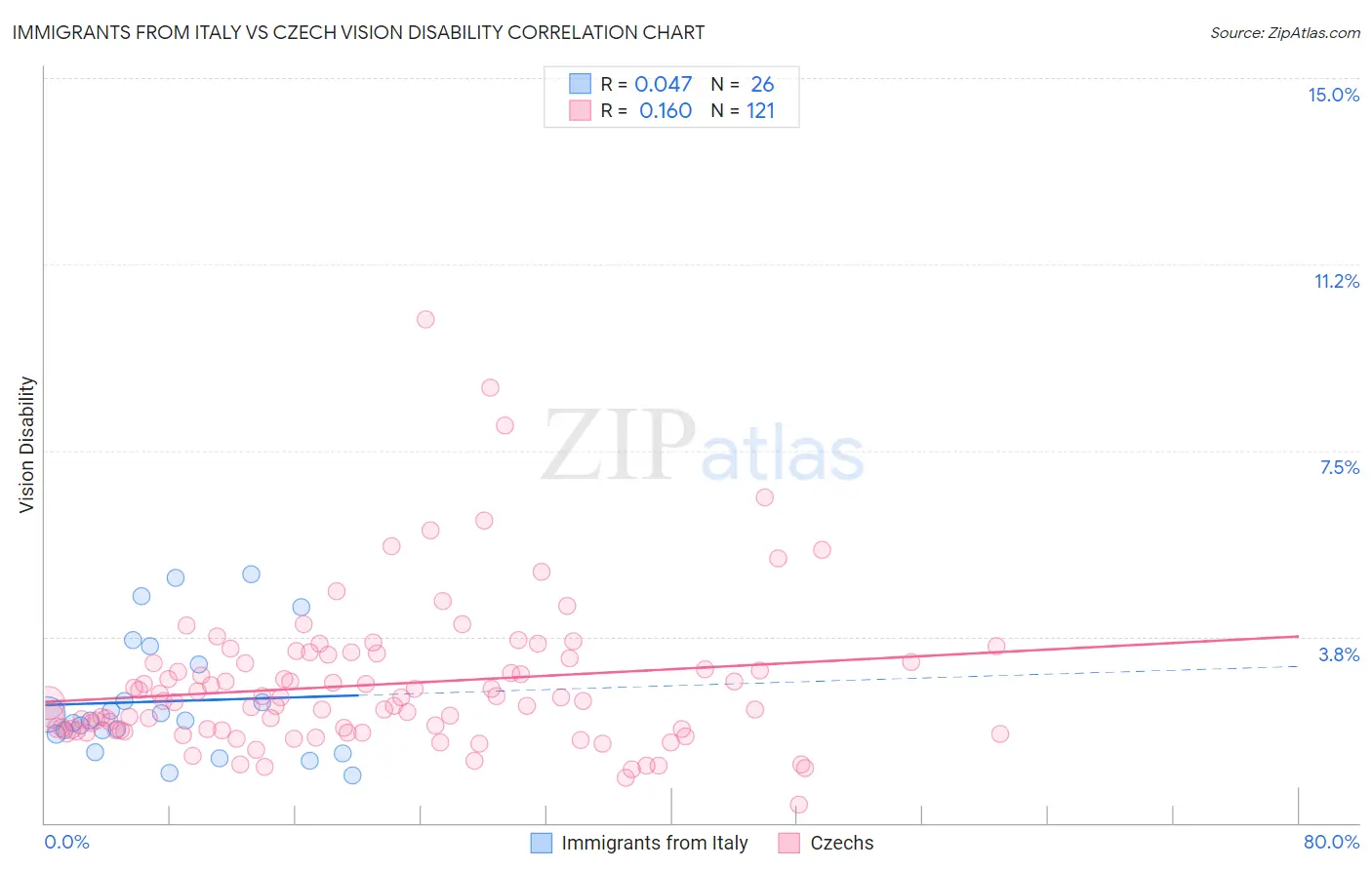 Immigrants from Italy vs Czech Vision Disability