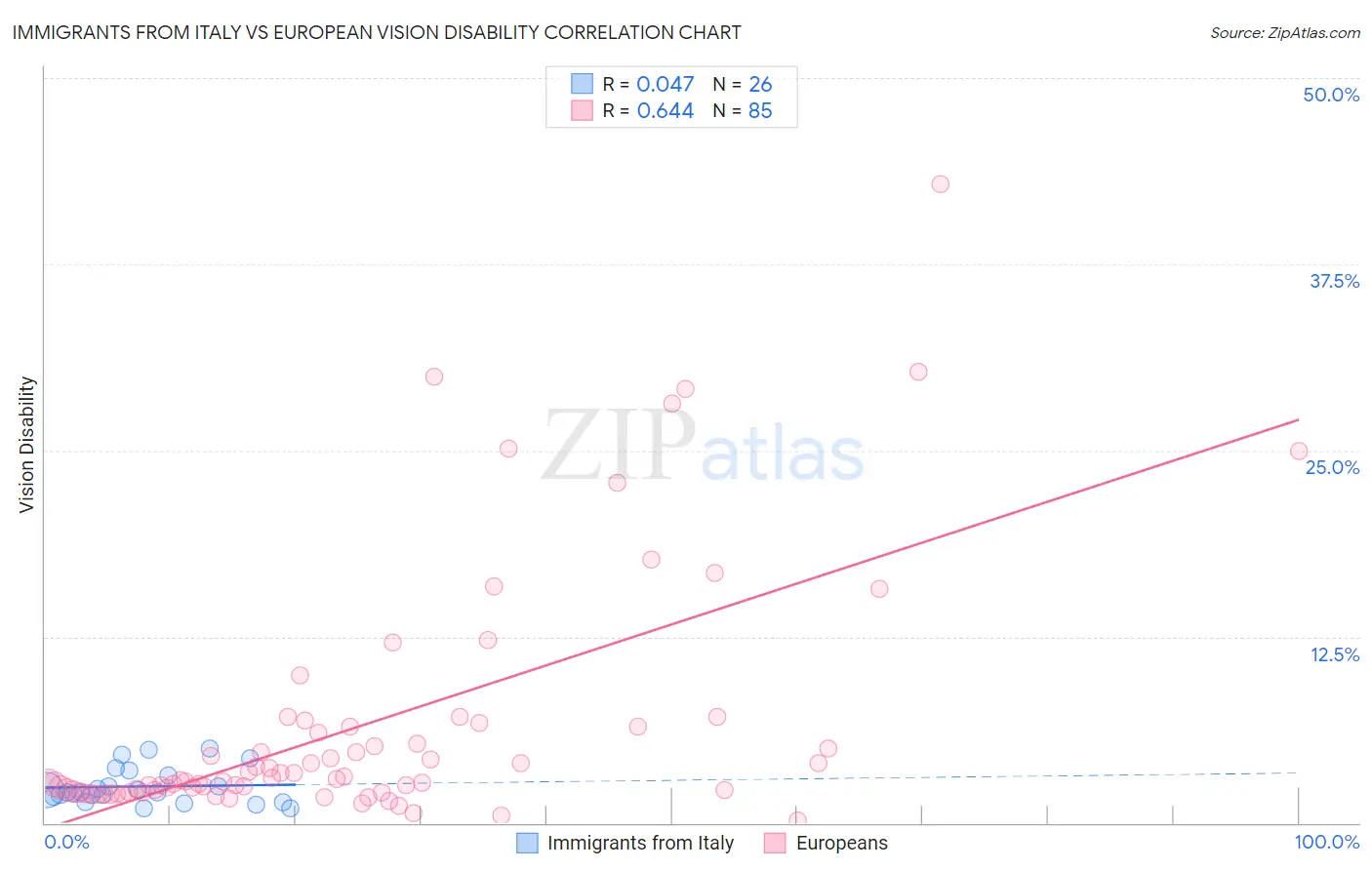 Immigrants from Italy vs European Vision Disability