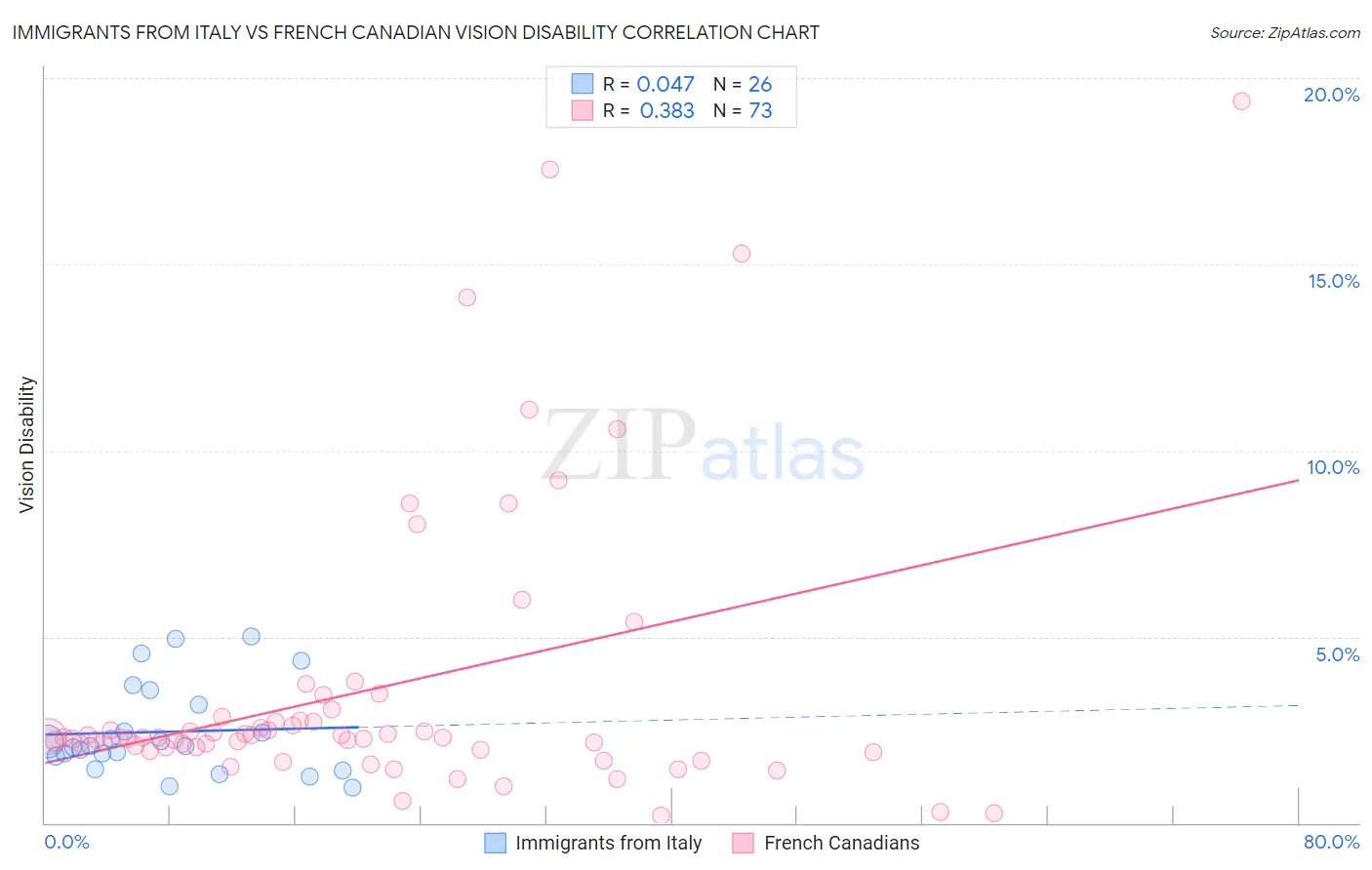 Immigrants from Italy vs French Canadian Vision Disability