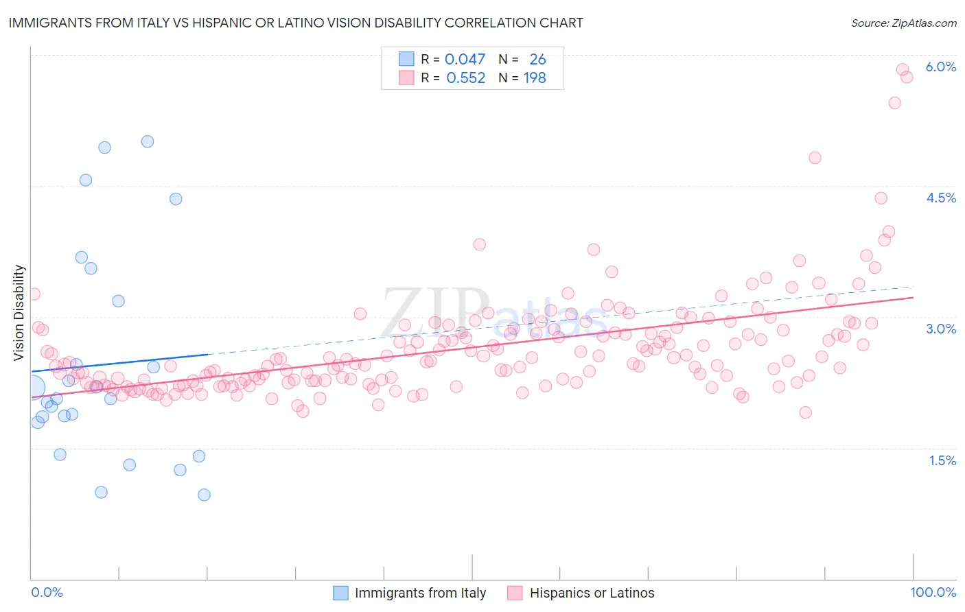 Immigrants from Italy vs Hispanic or Latino Vision Disability