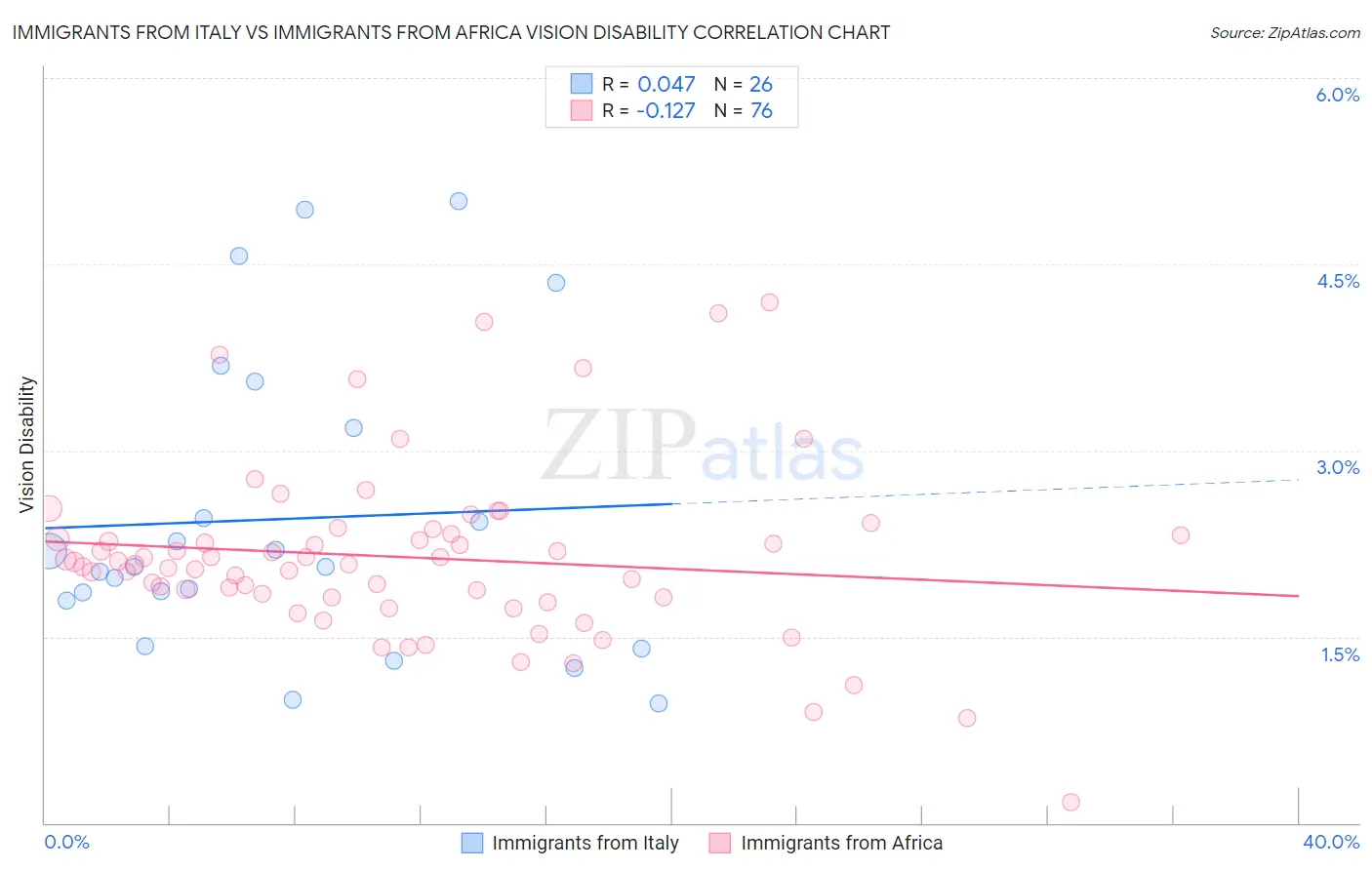 Immigrants from Italy vs Immigrants from Africa Vision Disability