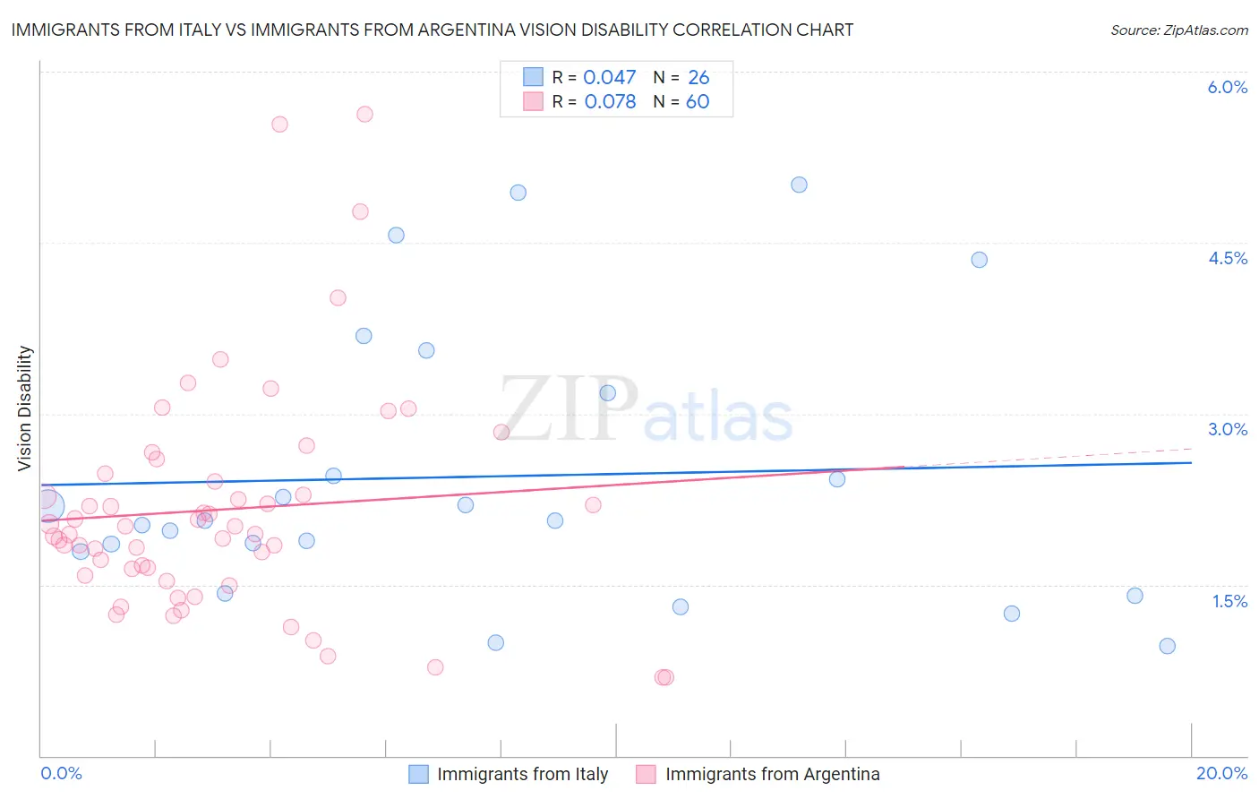 Immigrants from Italy vs Immigrants from Argentina Vision Disability