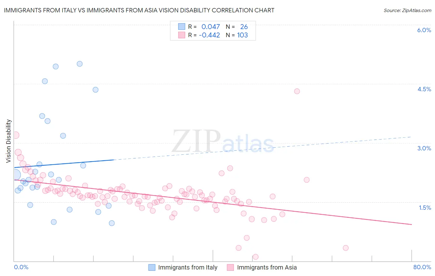 Immigrants from Italy vs Immigrants from Asia Vision Disability