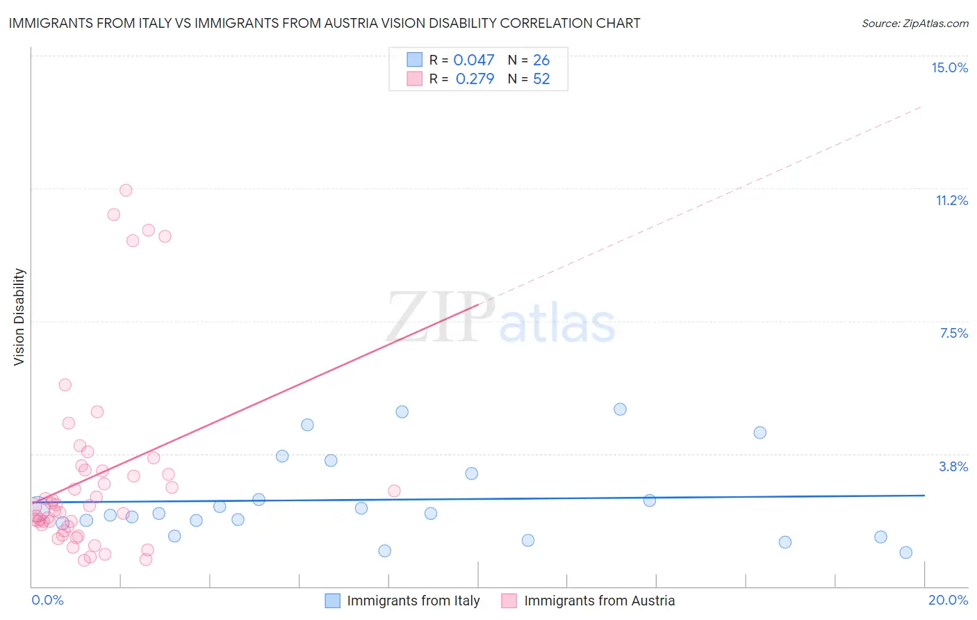 Immigrants from Italy vs Immigrants from Austria Vision Disability