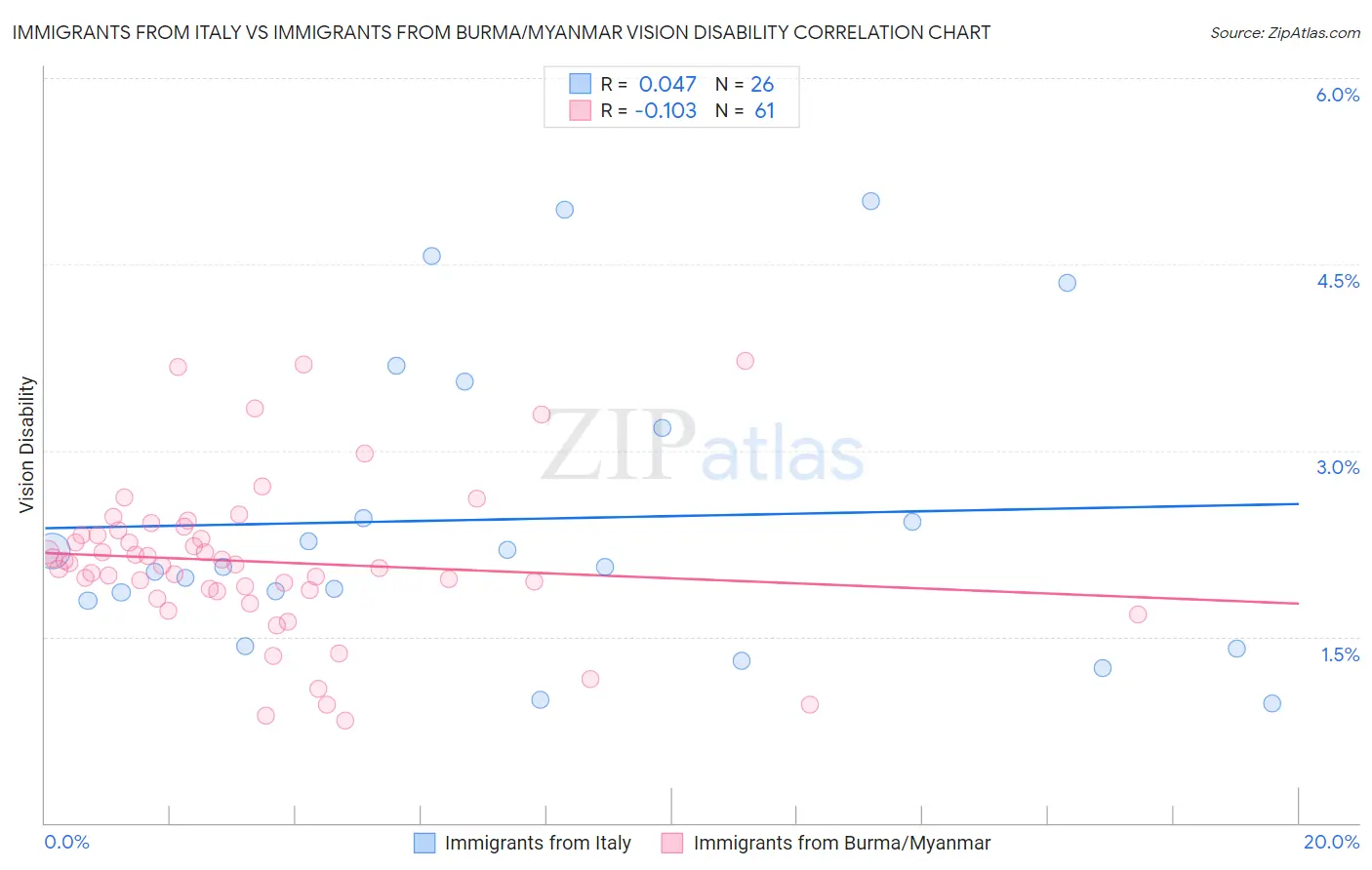 Immigrants from Italy vs Immigrants from Burma/Myanmar Vision Disability