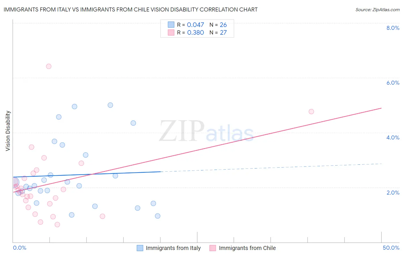 Immigrants from Italy vs Immigrants from Chile Vision Disability