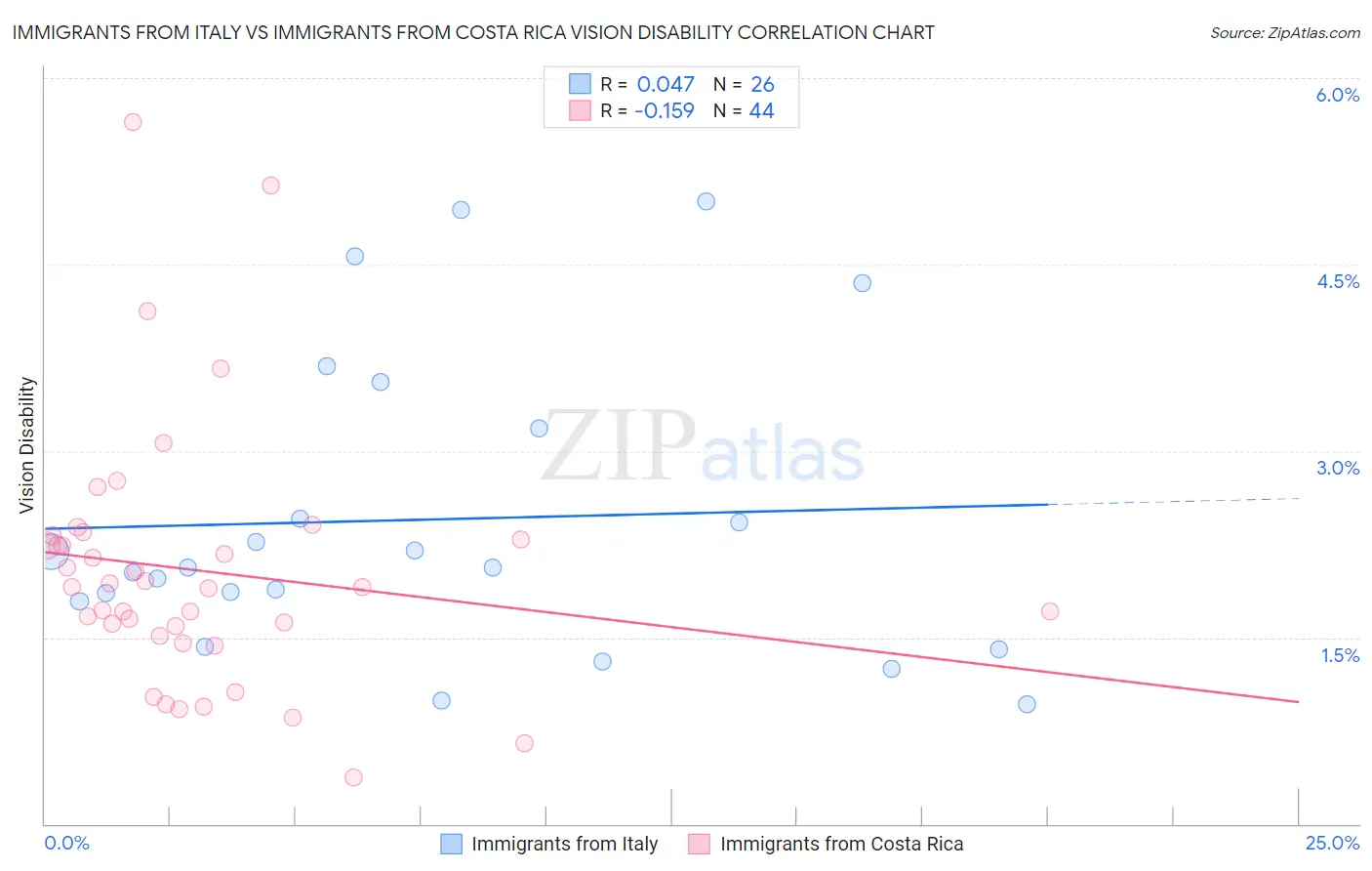 Immigrants from Italy vs Immigrants from Costa Rica Vision Disability