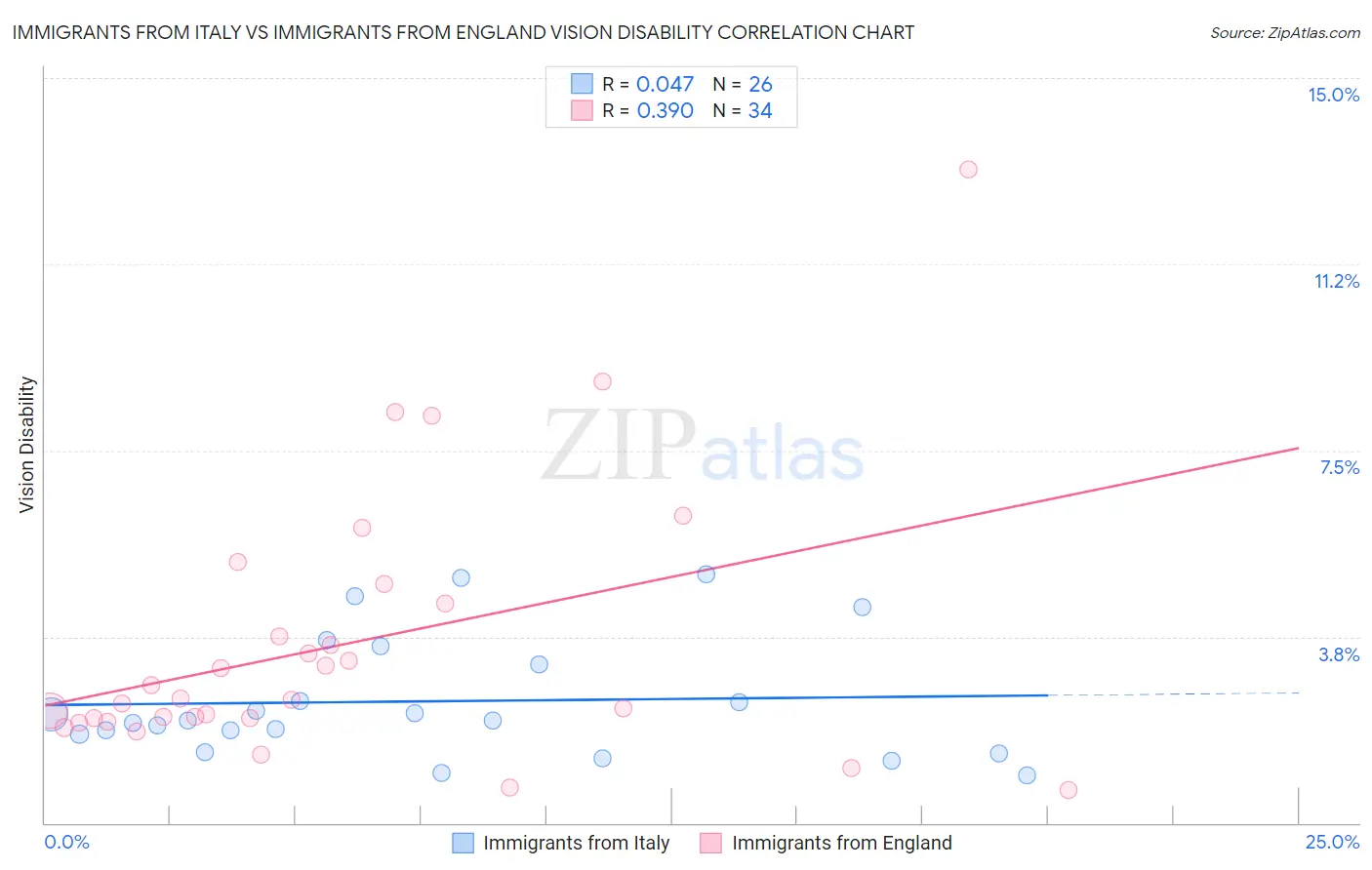 Immigrants from Italy vs Immigrants from England Vision Disability