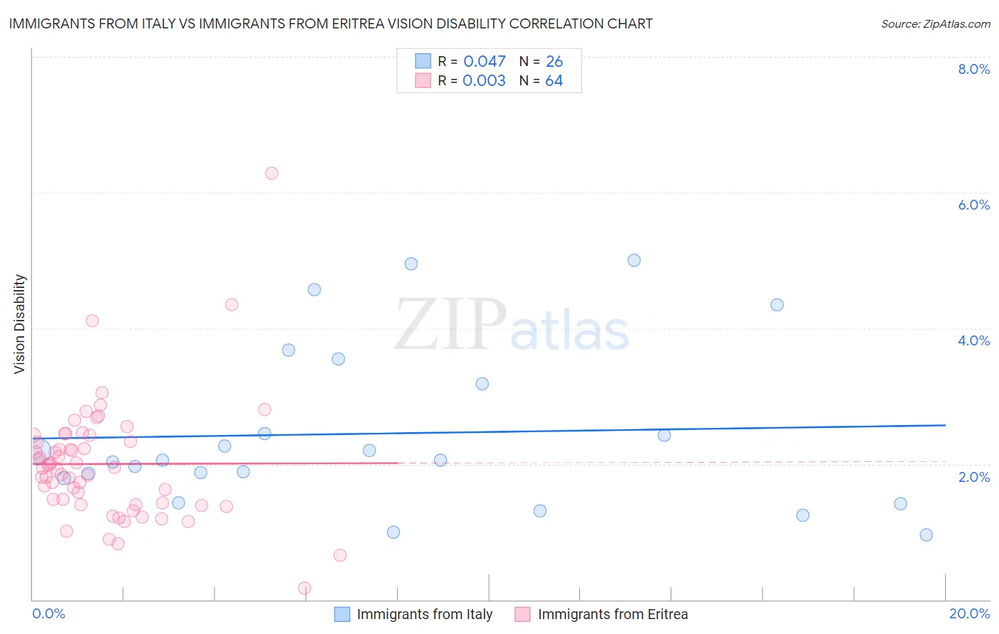 Immigrants from Italy vs Immigrants from Eritrea Vision Disability