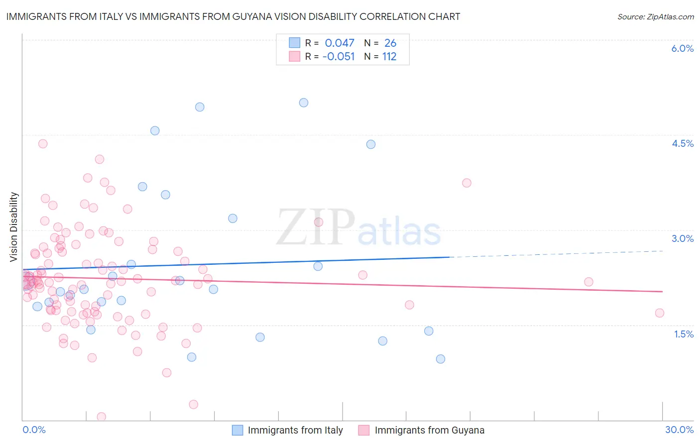 Immigrants from Italy vs Immigrants from Guyana Vision Disability