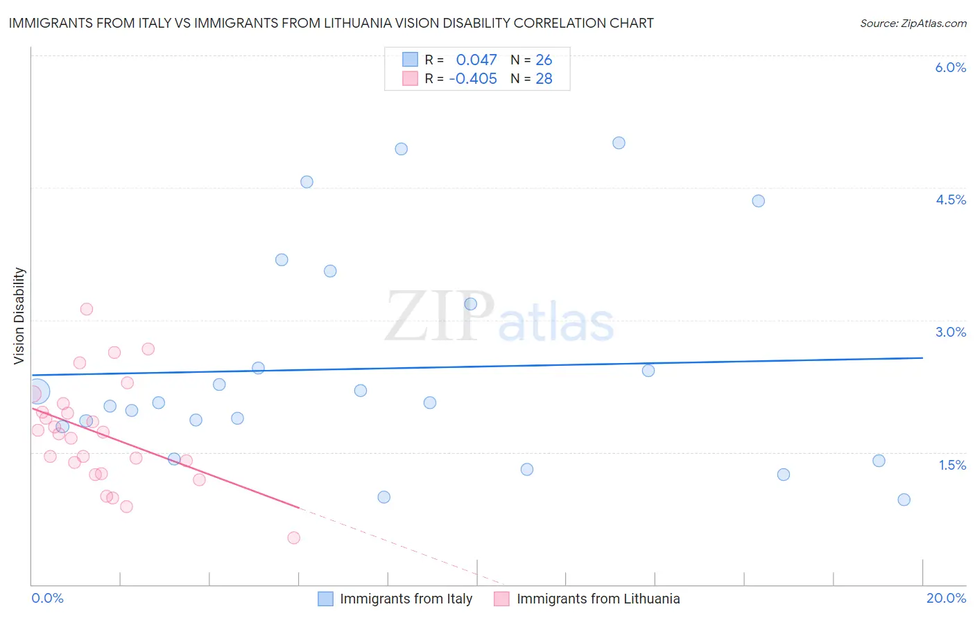 Immigrants from Italy vs Immigrants from Lithuania Vision Disability