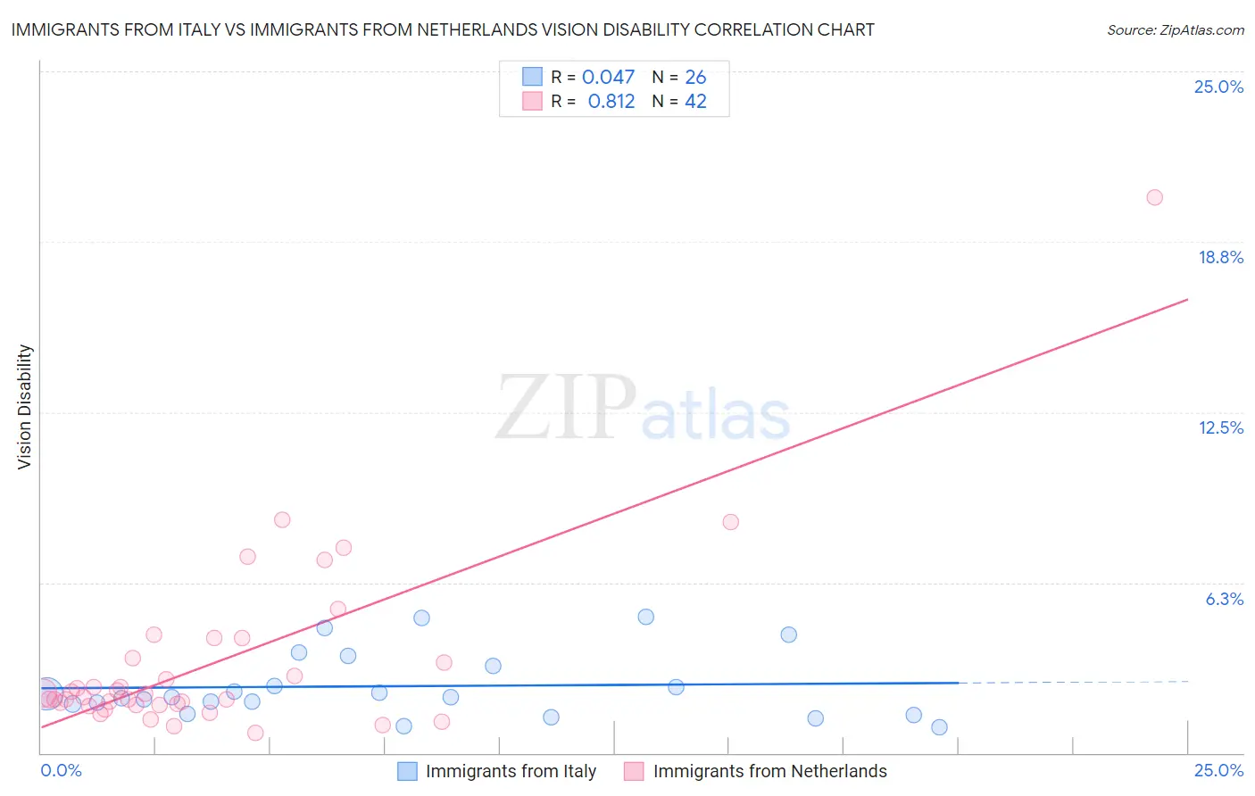 Immigrants from Italy vs Immigrants from Netherlands Vision Disability