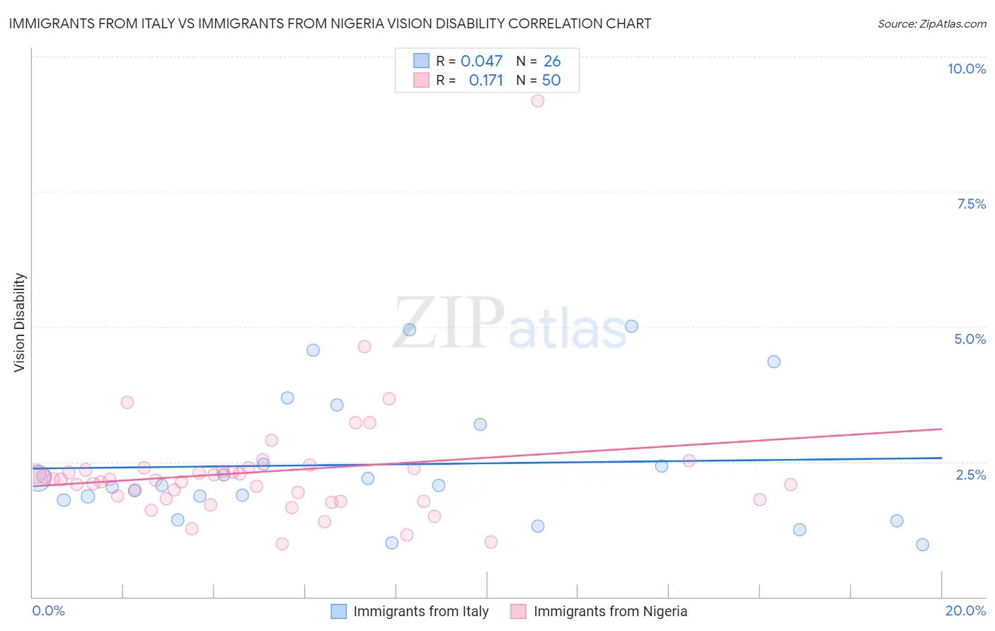 Immigrants from Italy vs Immigrants from Nigeria Vision Disability