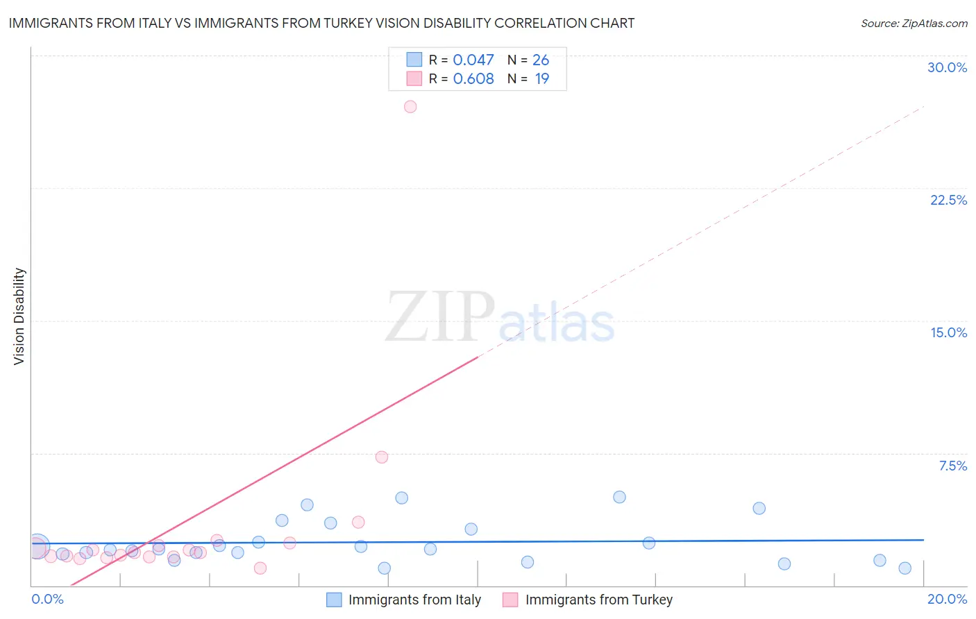 Immigrants from Italy vs Immigrants from Turkey Vision Disability